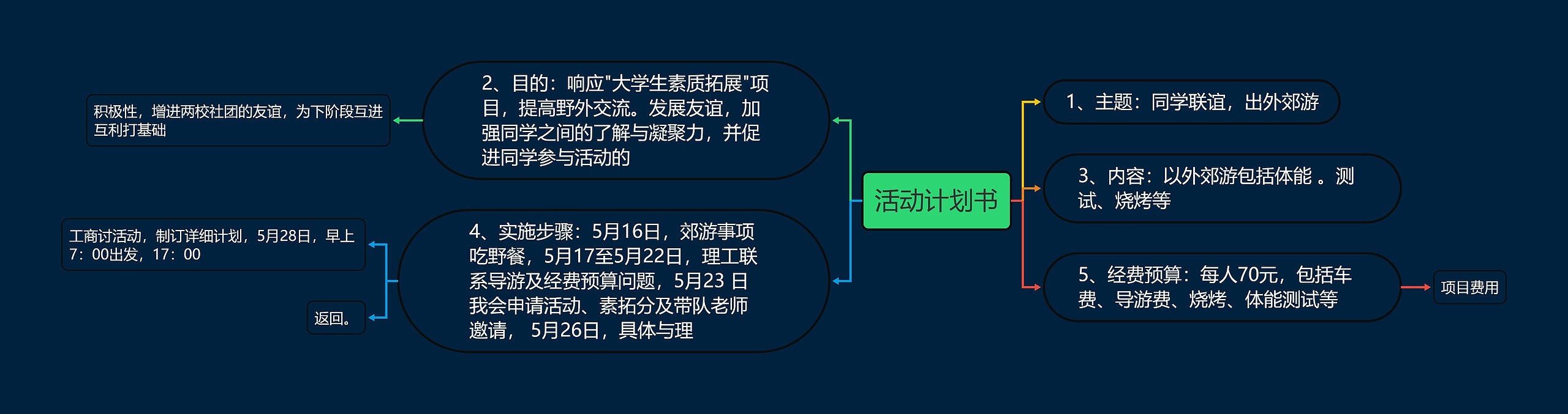 活动计划书思维导图