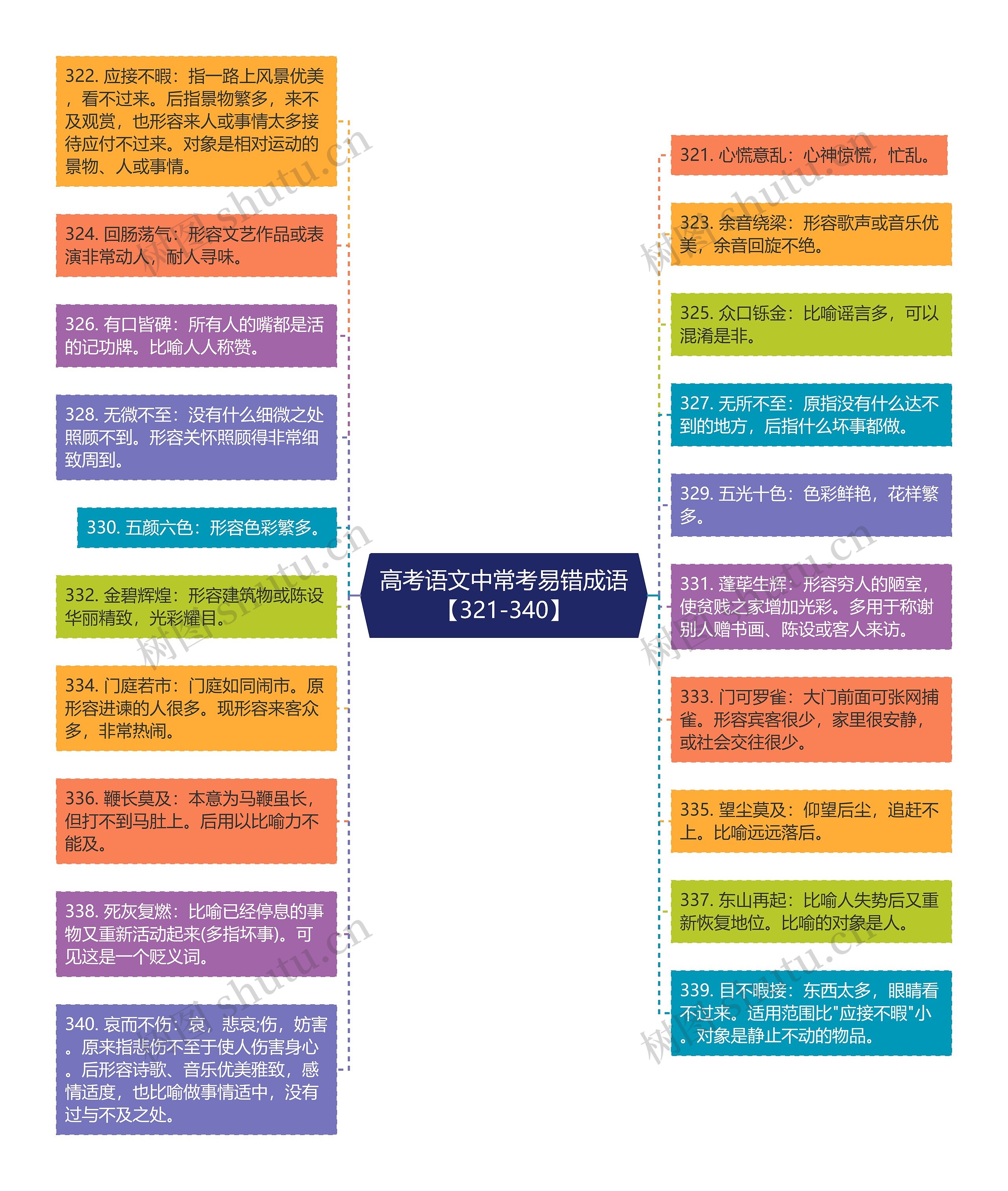 高考语文中常考易错成语【321-340】思维导图