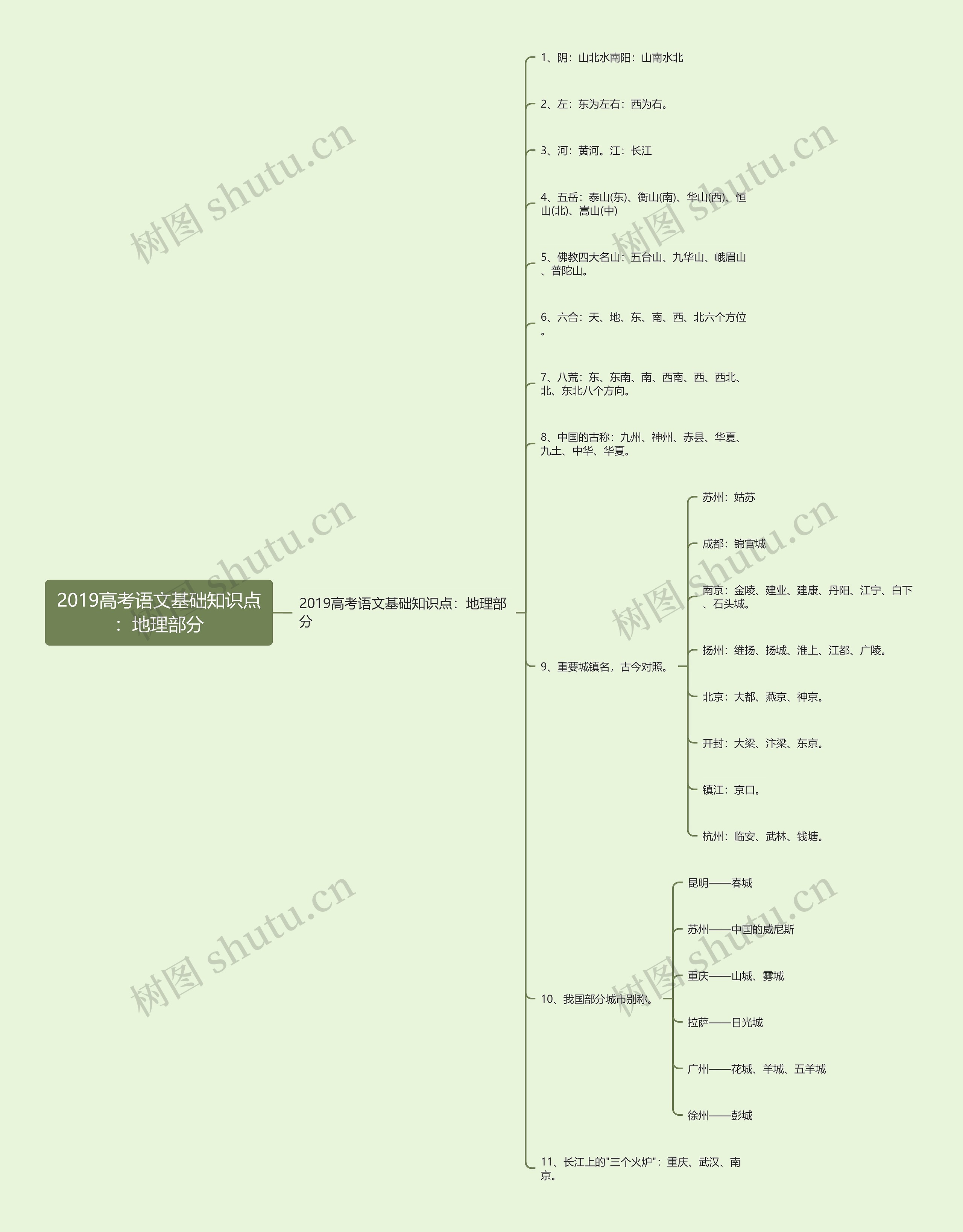2019高考语文基础知识点：地理部分思维导图