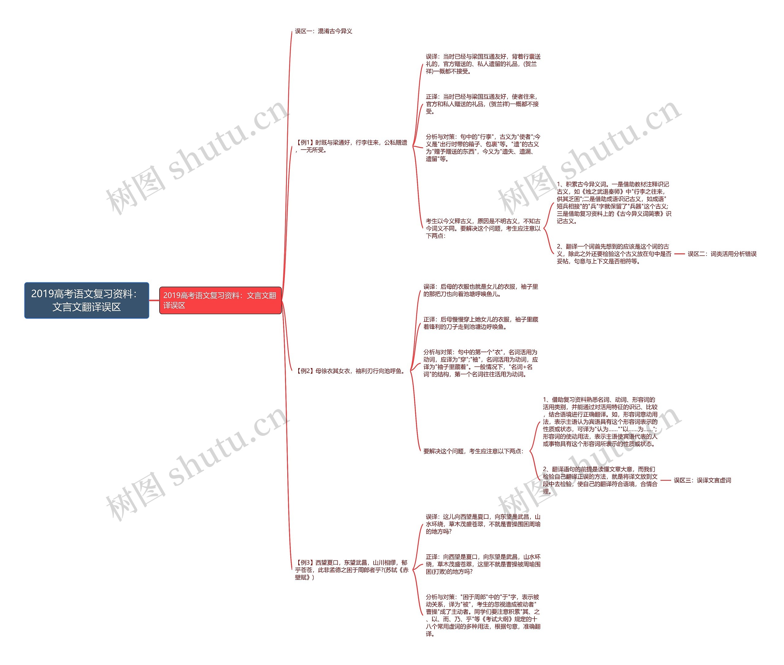 2019高考语文复习资料：文言文翻译误区思维导图