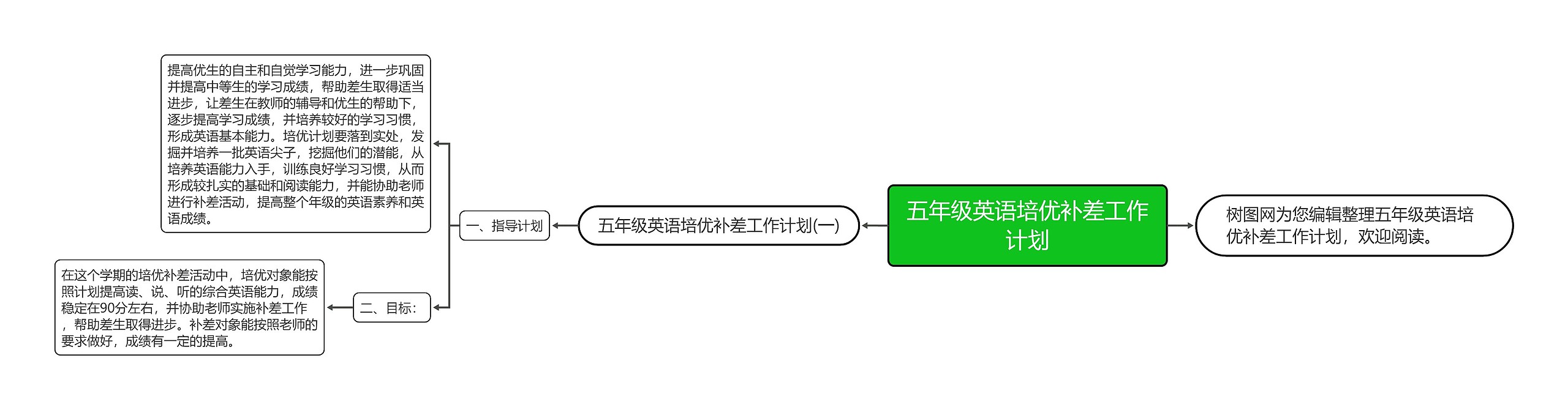 五年级英语培优补差工作计划