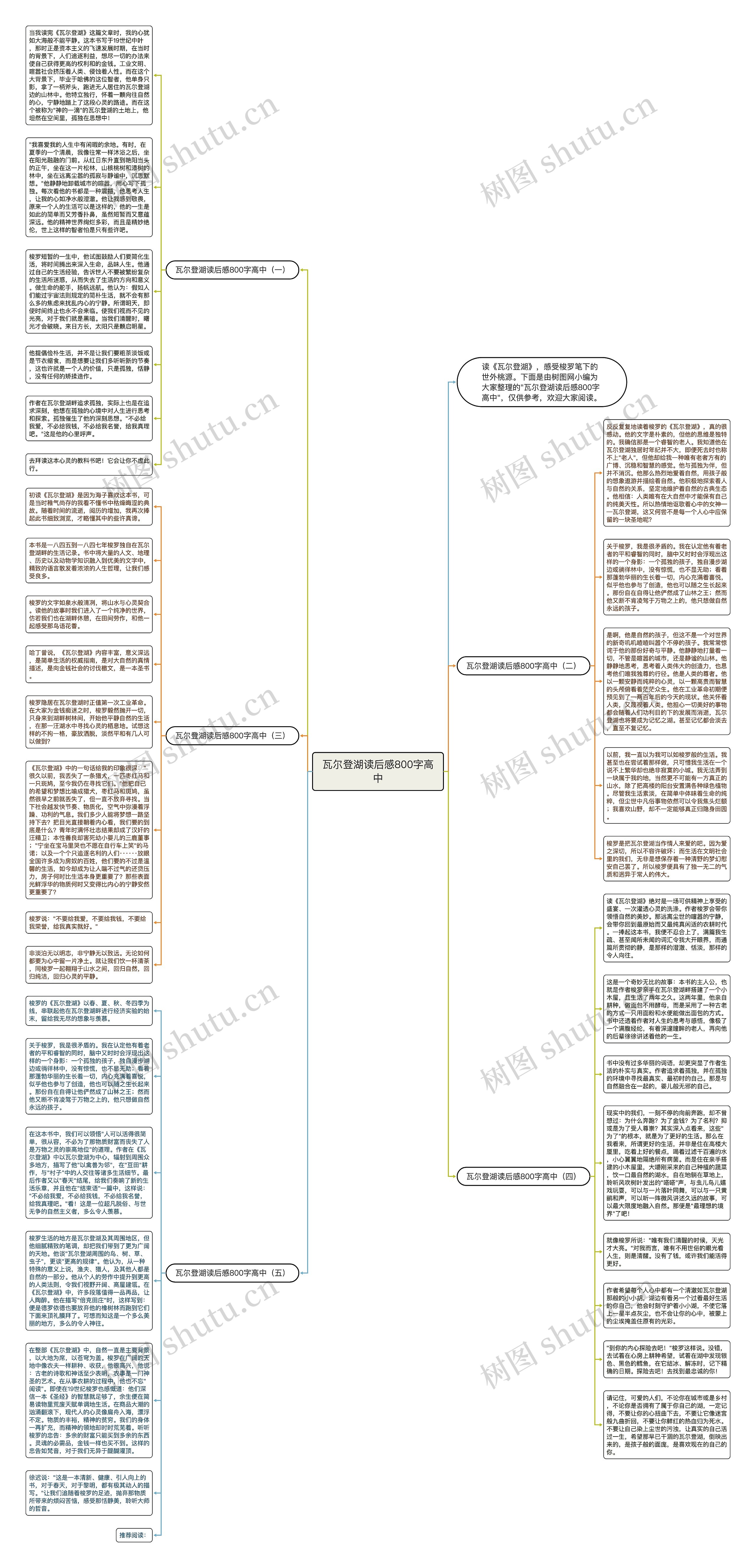 瓦尔登湖读后感800字高中思维导图
