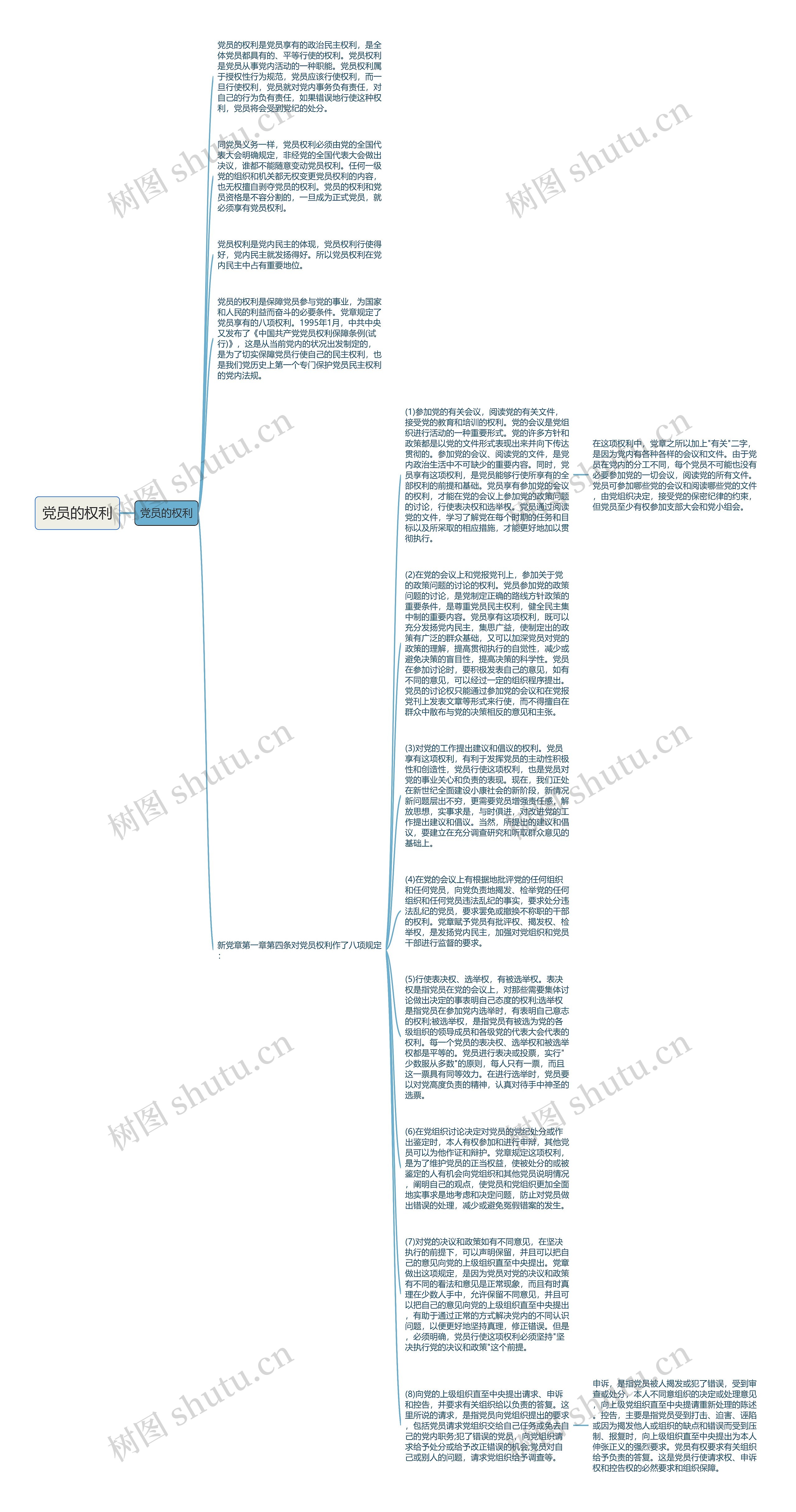 党员的权利思维导图