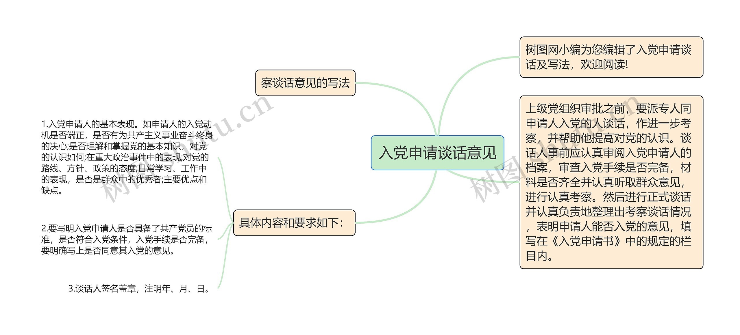 入党申请谈话意见思维导图