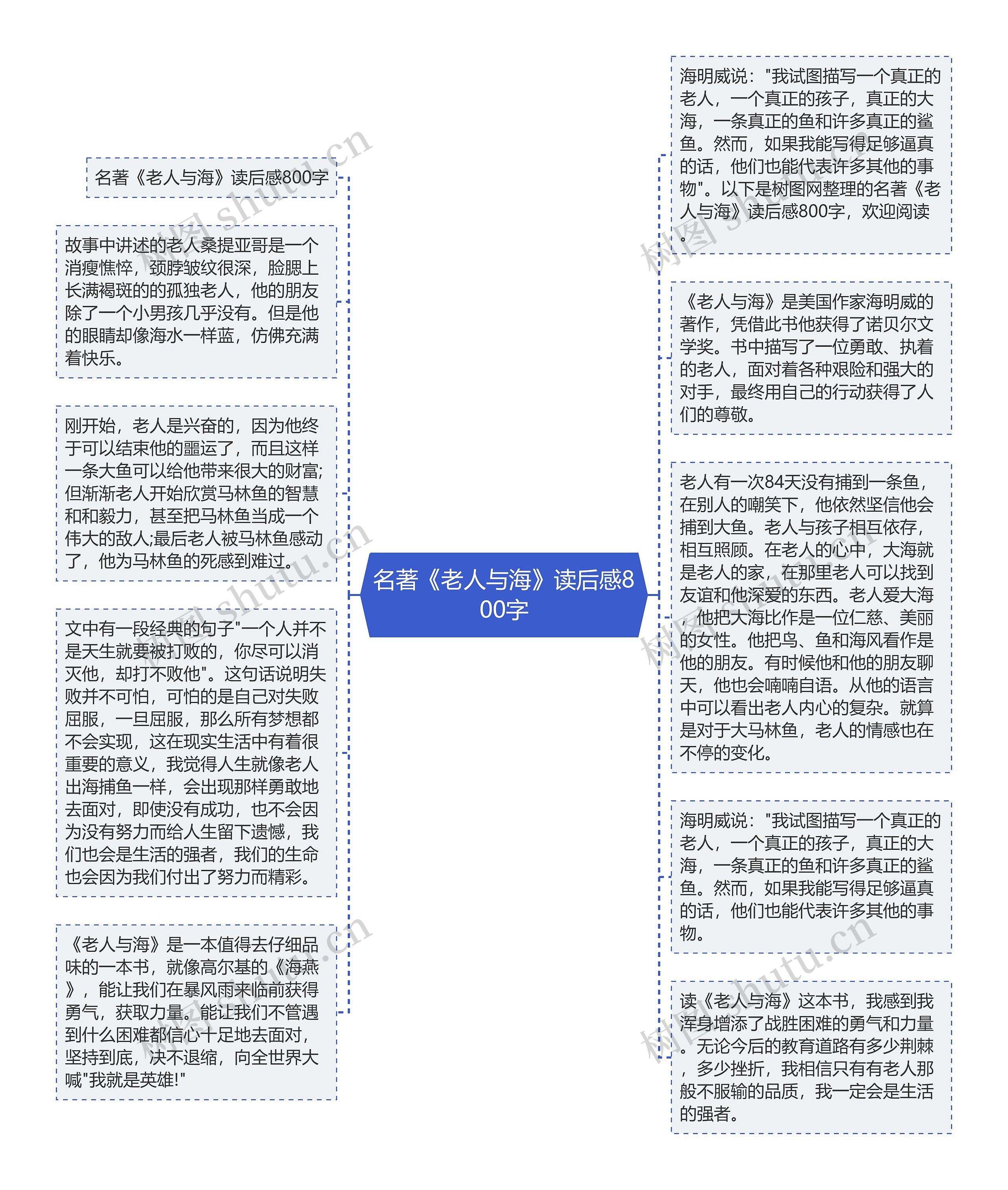 名著《老人与海》读后感800字思维导图