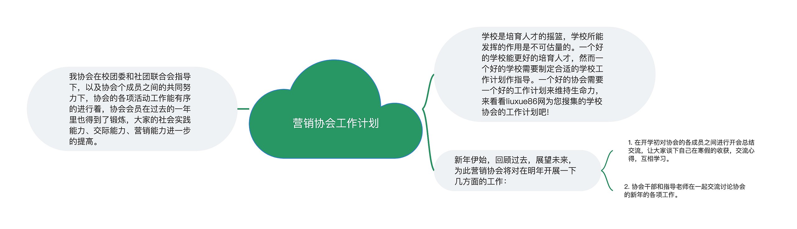 营销协会工作计划思维导图