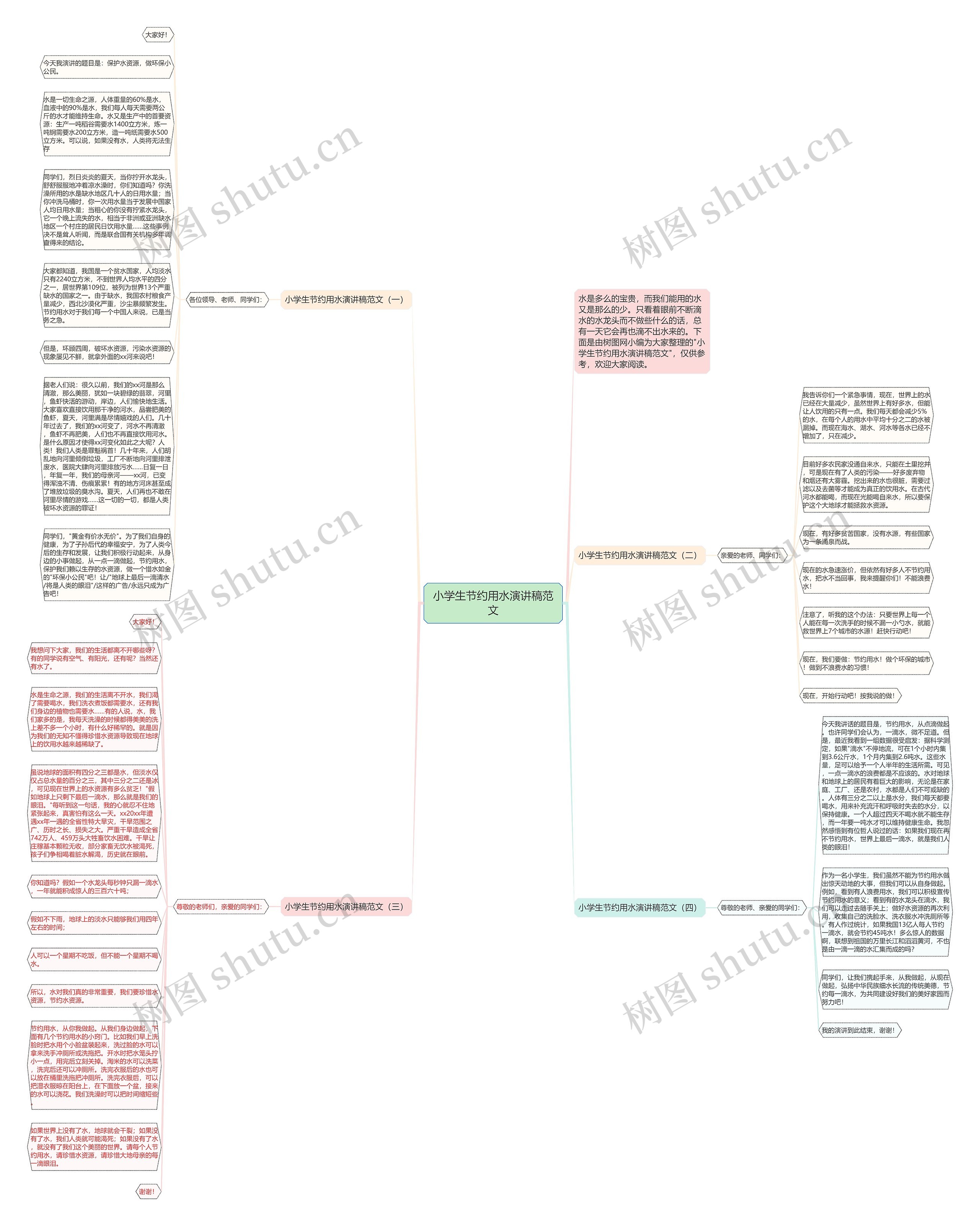 小学生节约用水演讲稿范文思维导图
