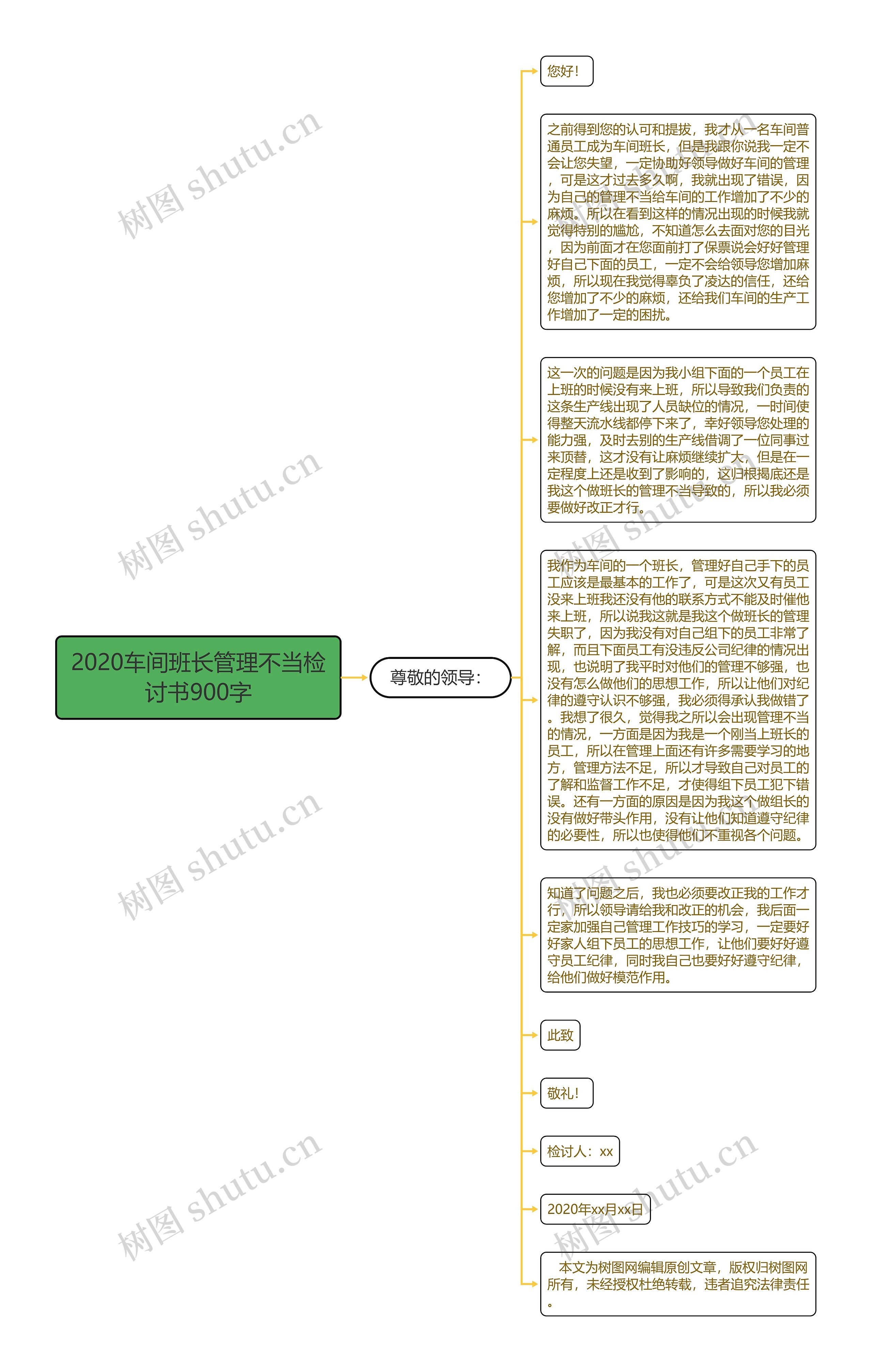 2020车间班长管理不当检讨书900字思维导图