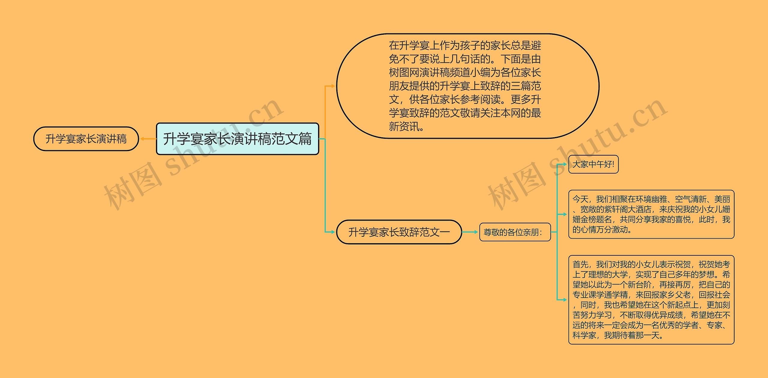 升学宴家长演讲稿范文篇思维导图