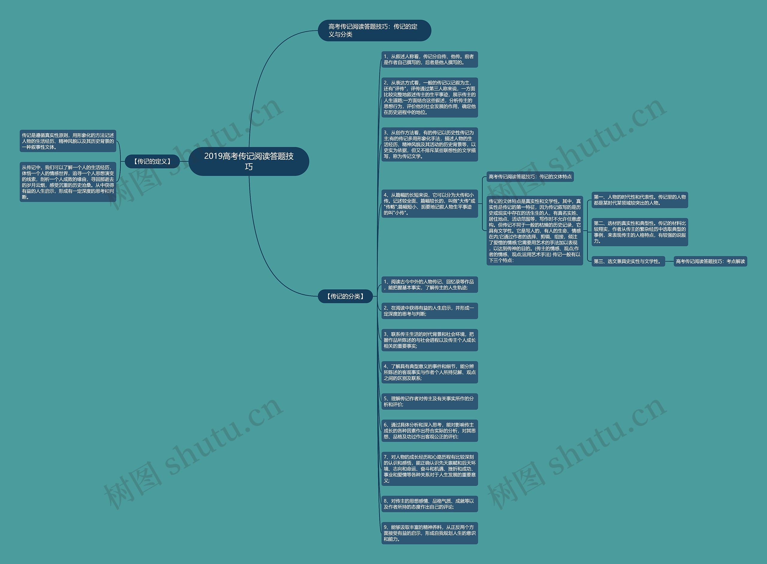 2019高考传记阅读答题技巧思维导图