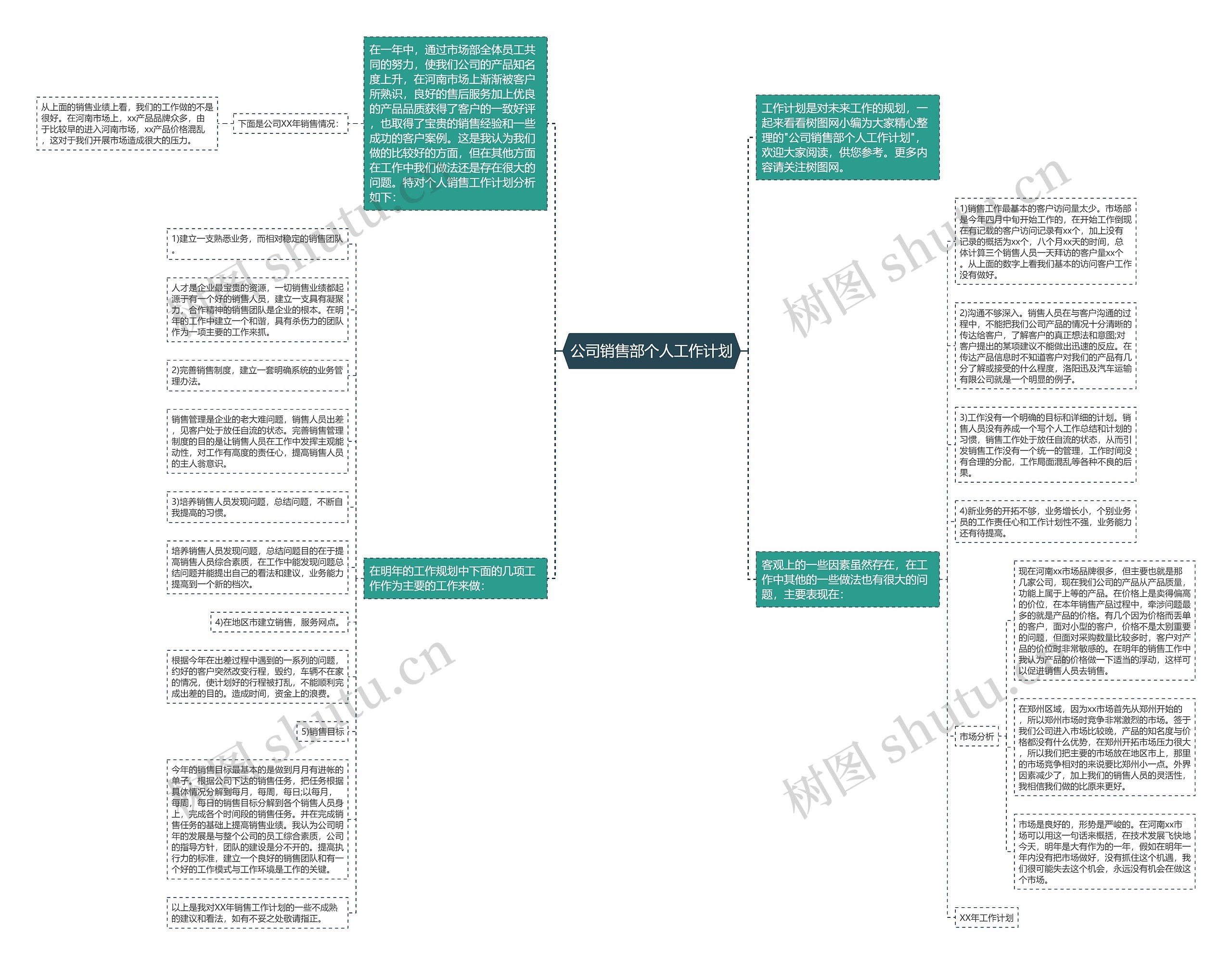 公司销售部个人工作计划思维导图