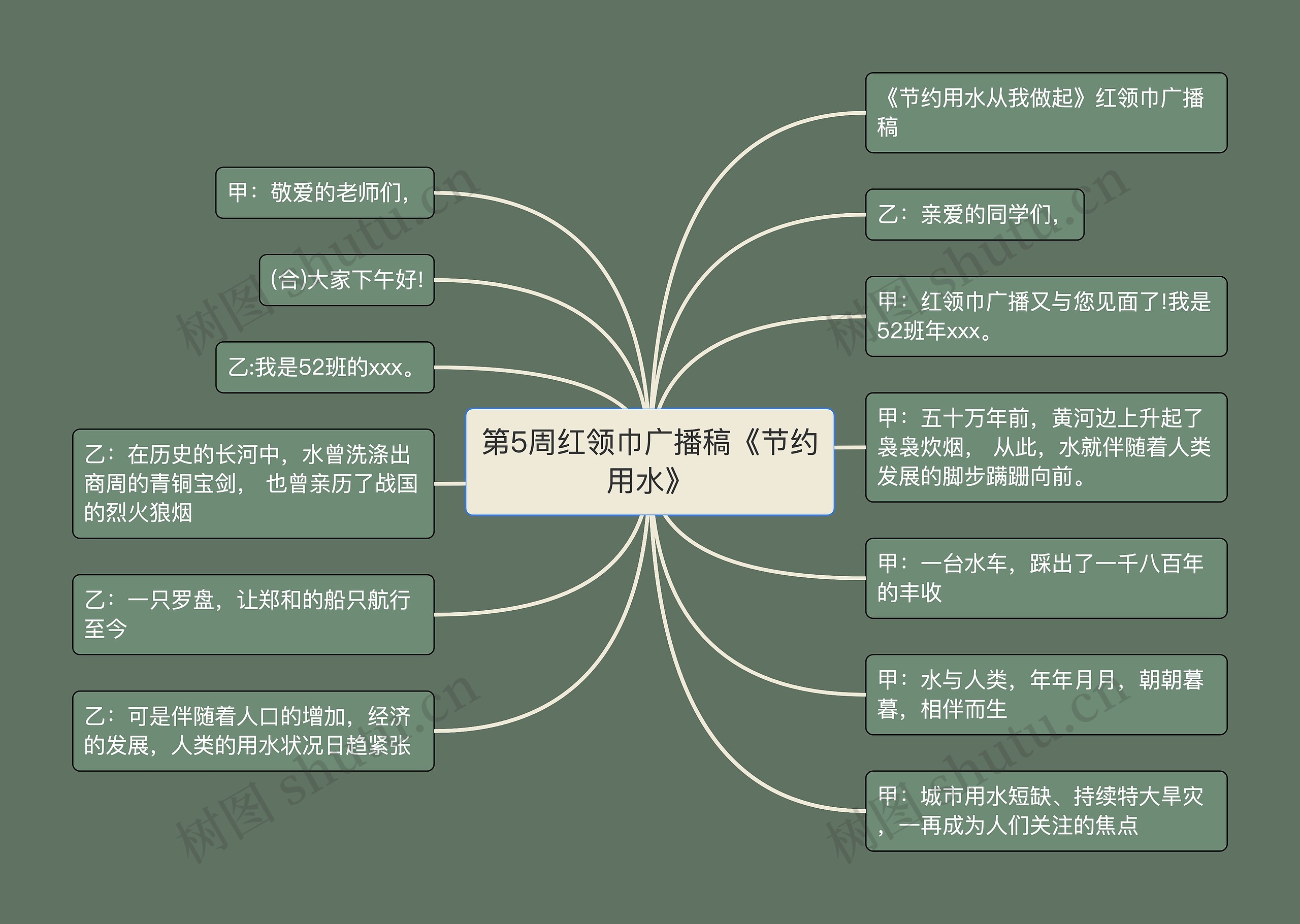 第5周红领巾广播稿《节约用水》思维导图