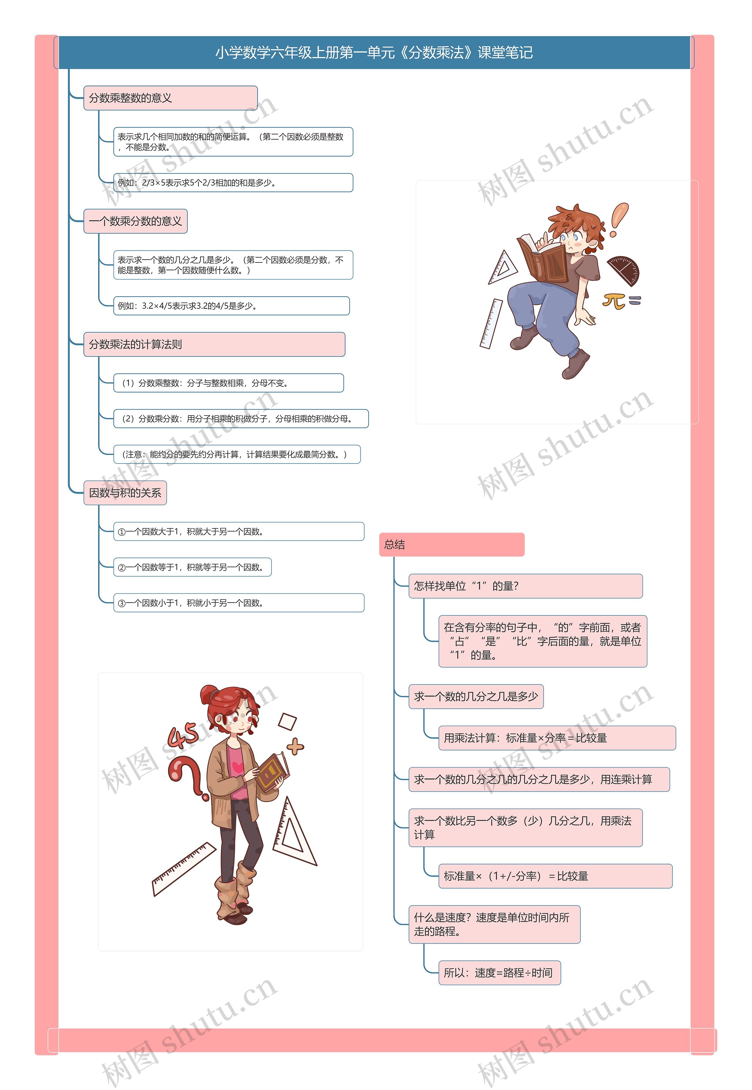 小学数学六年级上册第一单元《分数乘法》课堂笔记 小学数学六年级上册第一单元《分数乘法》课堂笔记