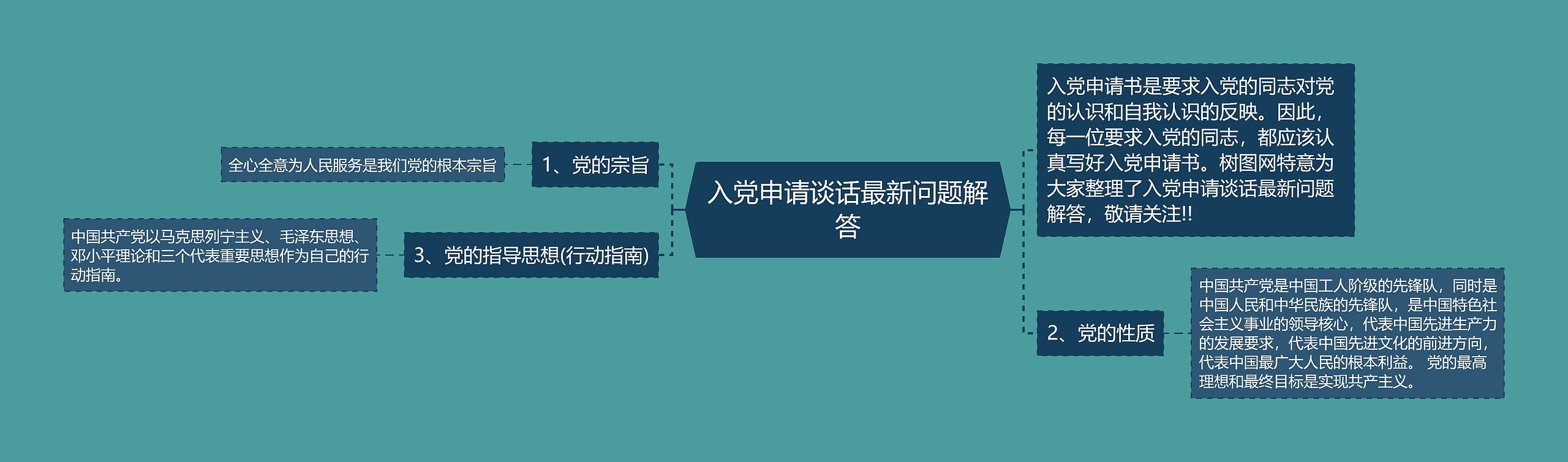 入党申请谈话最新问题解答思维导图