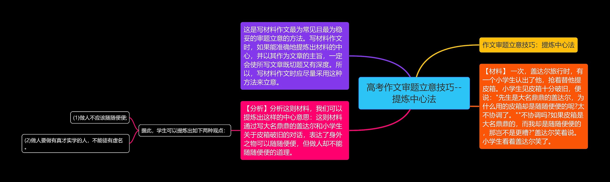 高考作文审题立意技巧--提炼中心法