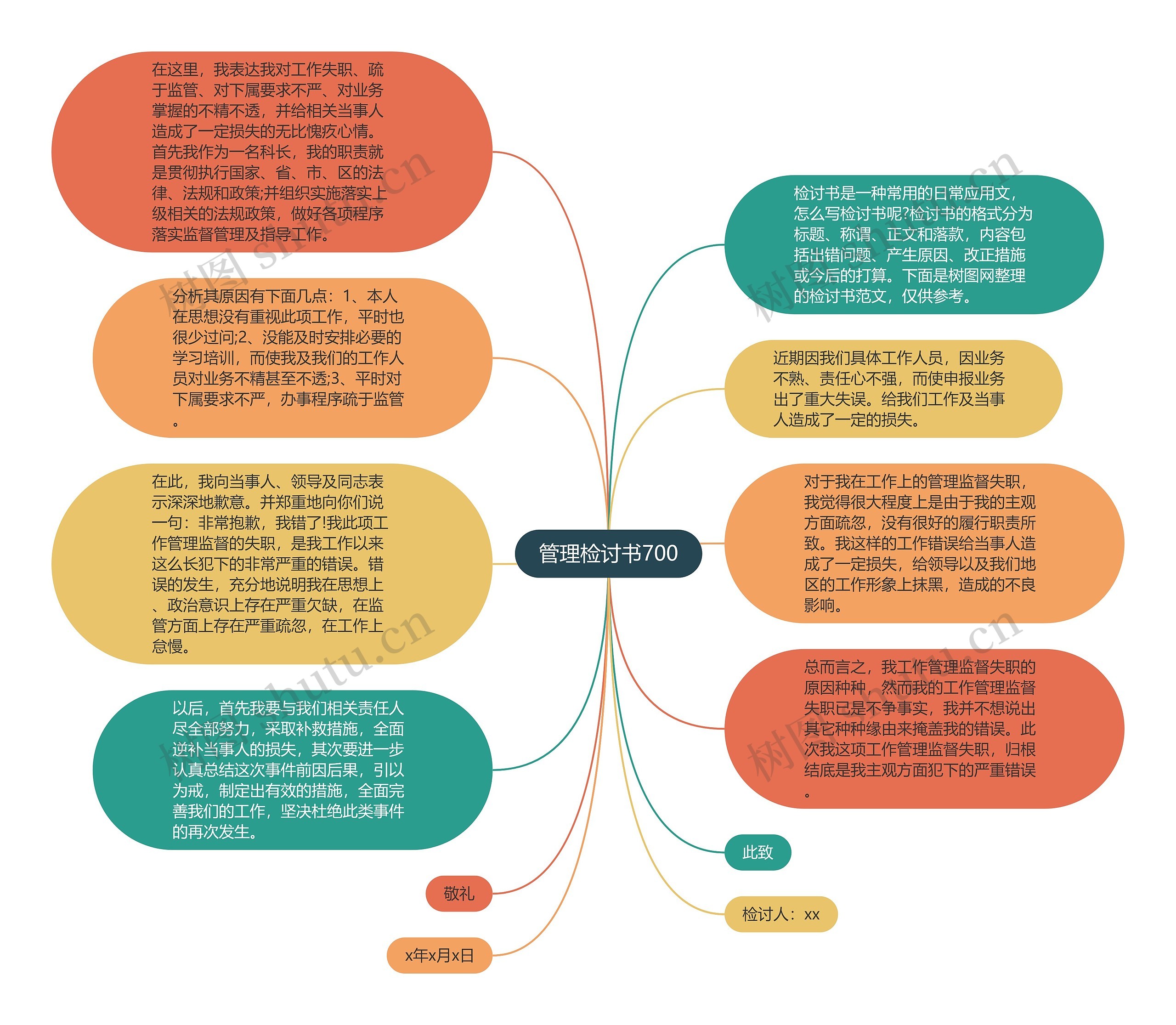 管理检讨书700思维导图