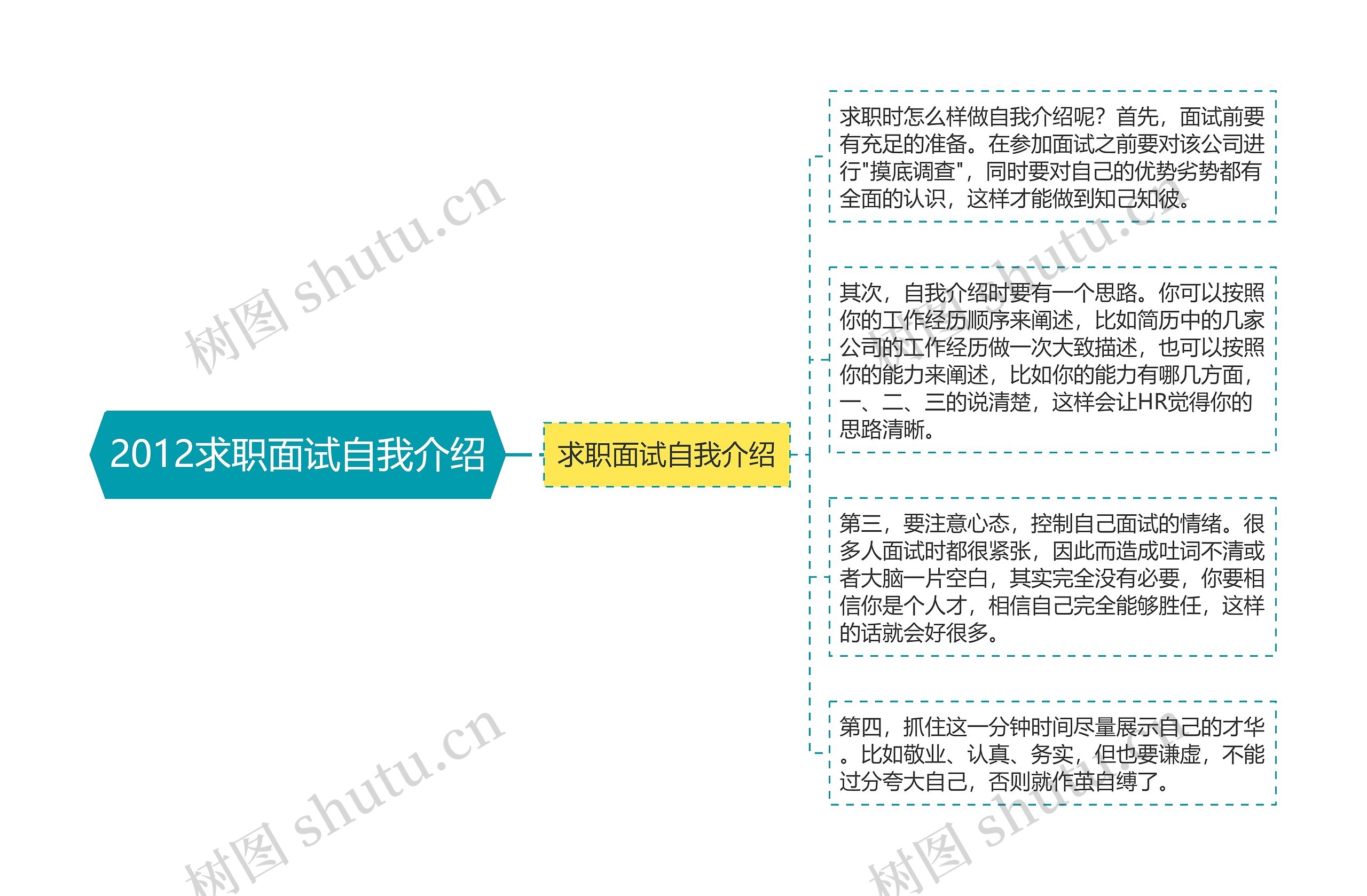 2012求职面试自我介绍思维导图