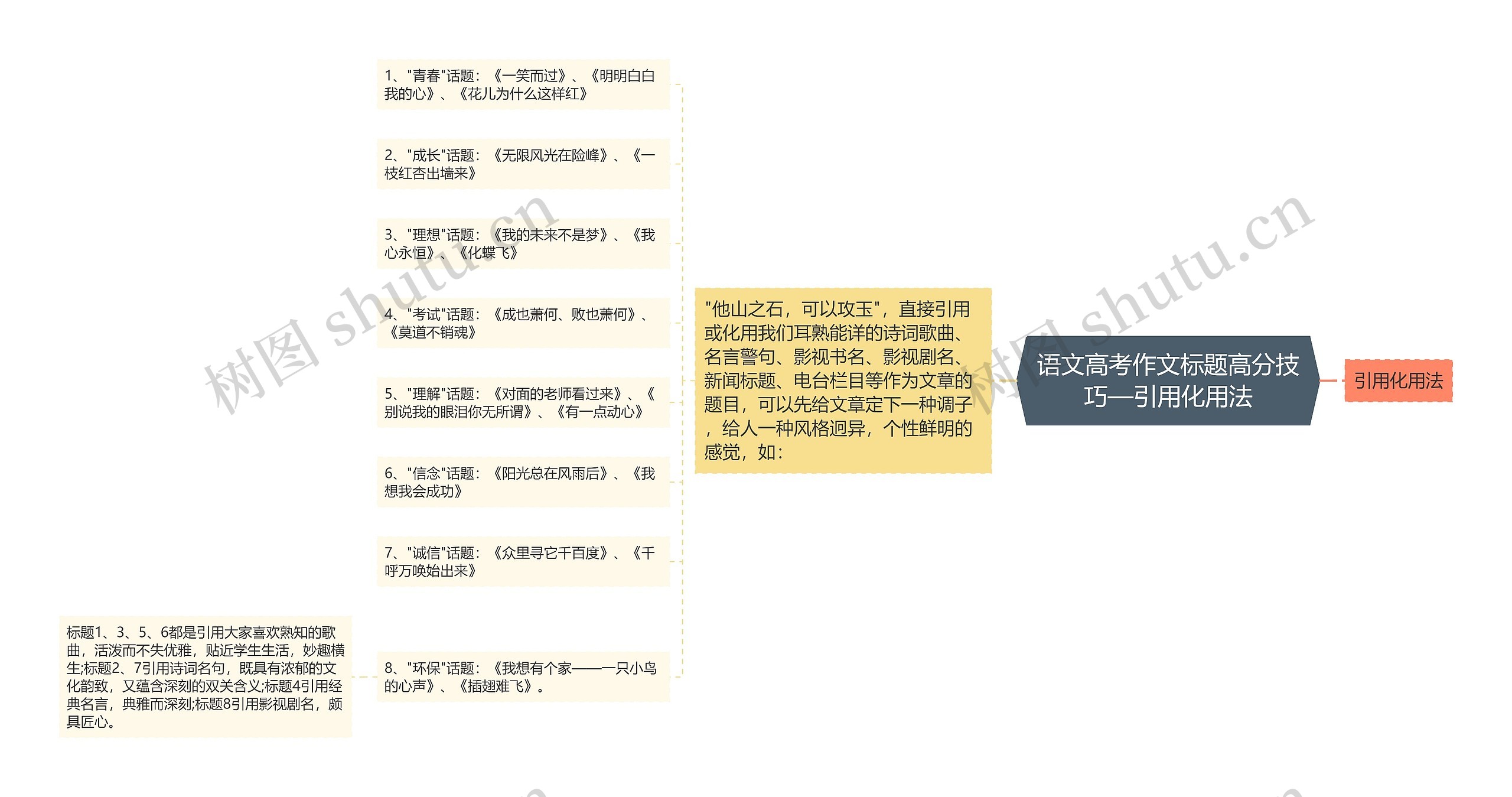 语文高考作文标题高分技巧—引用化用法