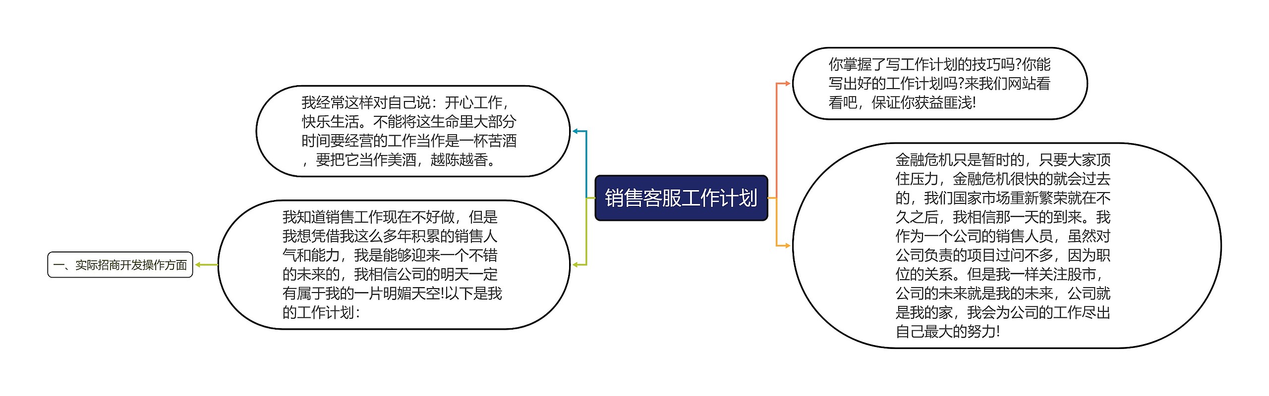 销售客服工作计划思维导图