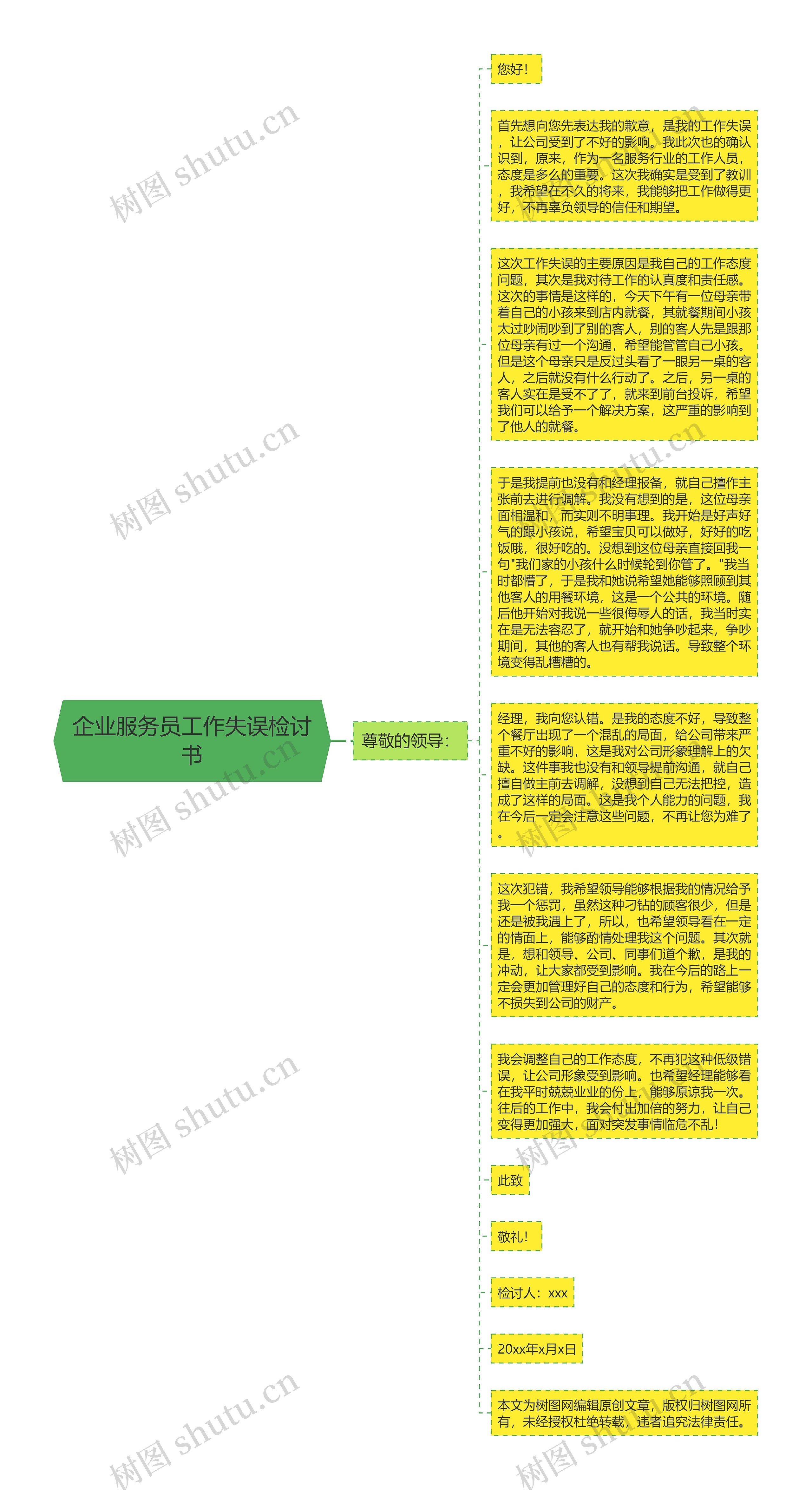 企业服务员工作失误检讨书思维导图