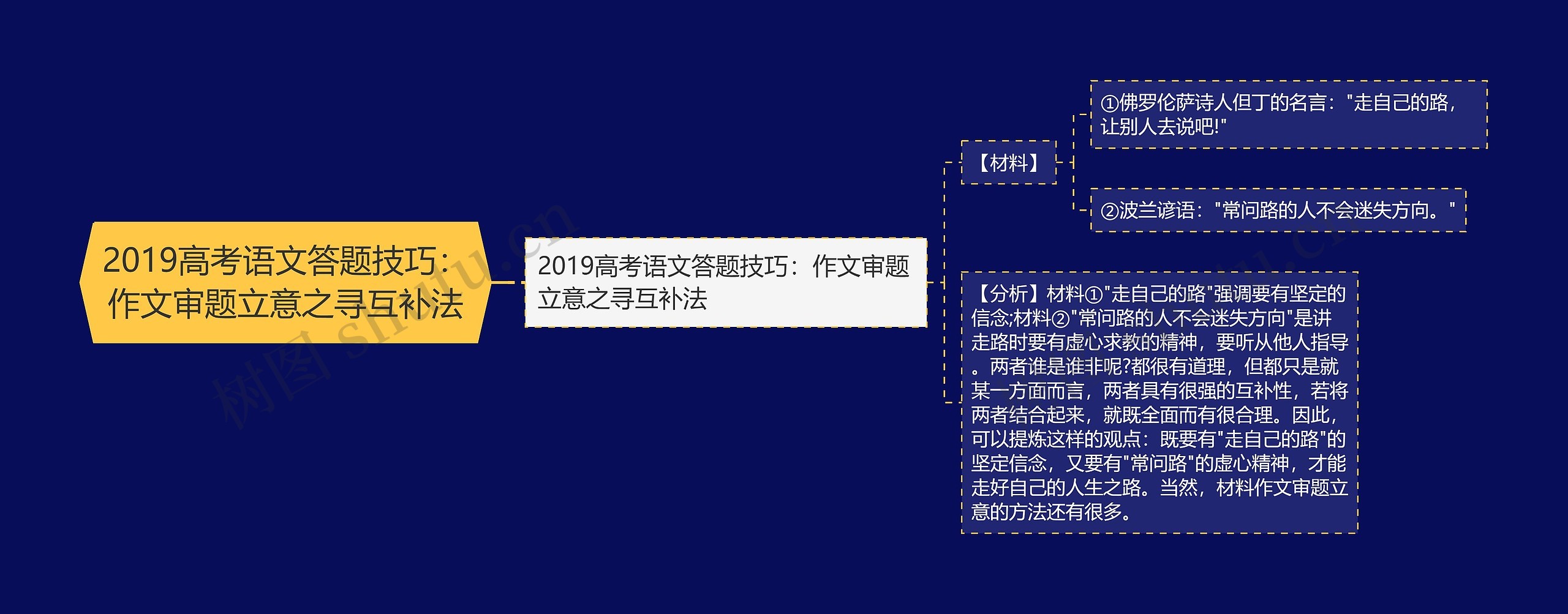 2019高考语文答题技巧：作文审题立意之寻互补法思维导图