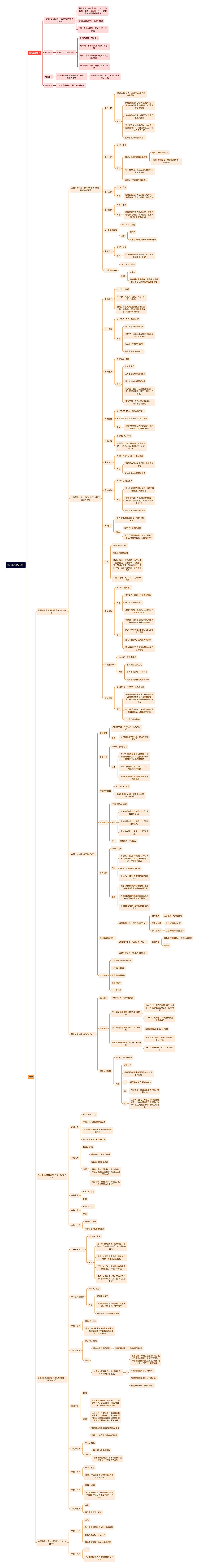 20216讲义党史思维导图