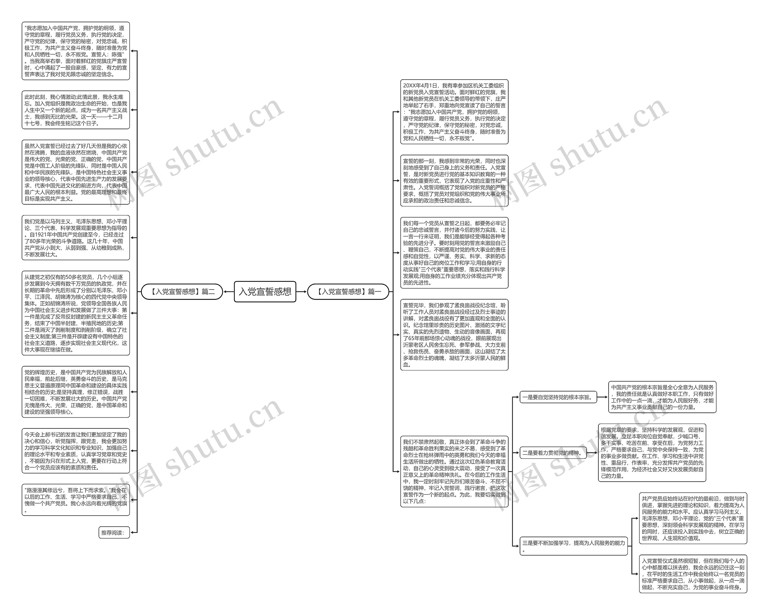 入党宣誓感想思维导图