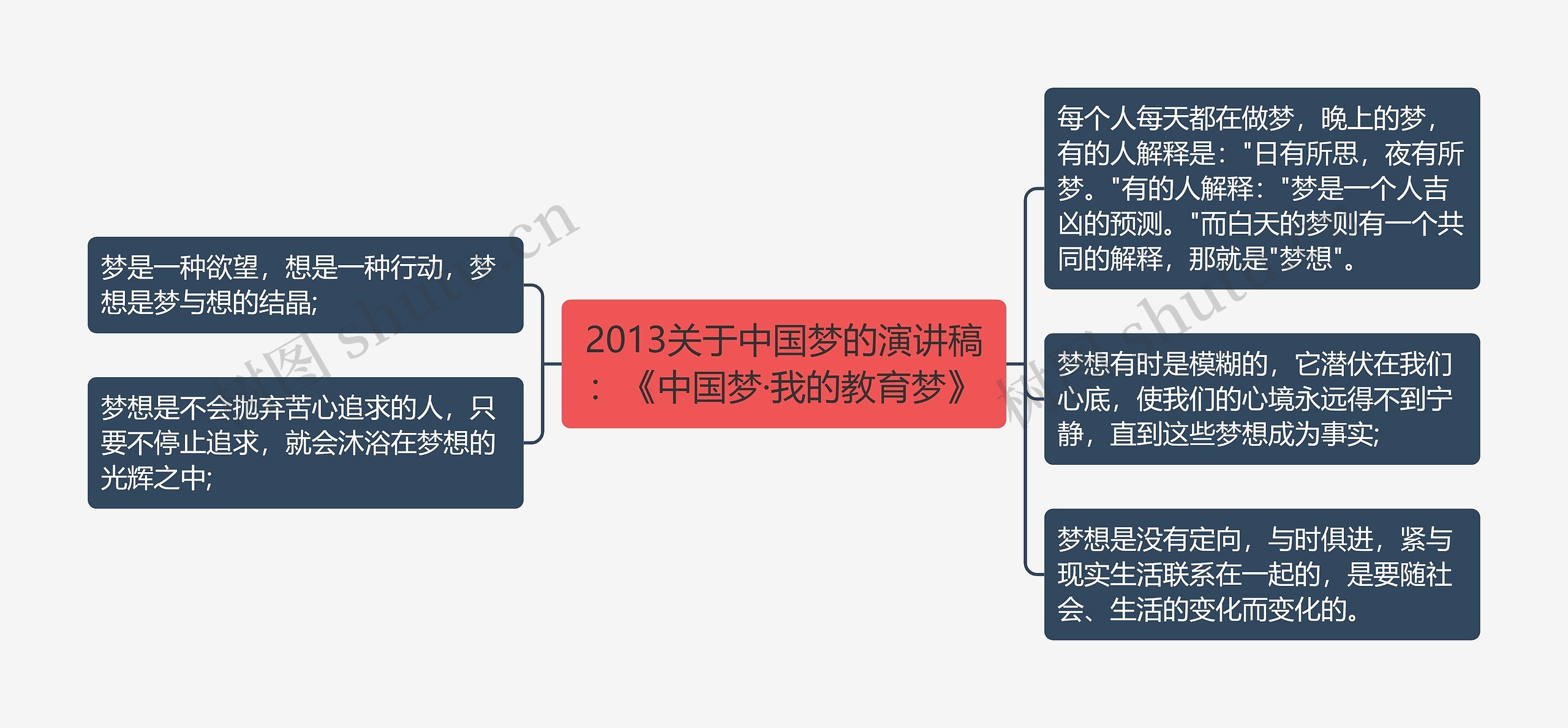 2013关于中国梦的演讲稿：《中国梦·我的教育梦》思维导图