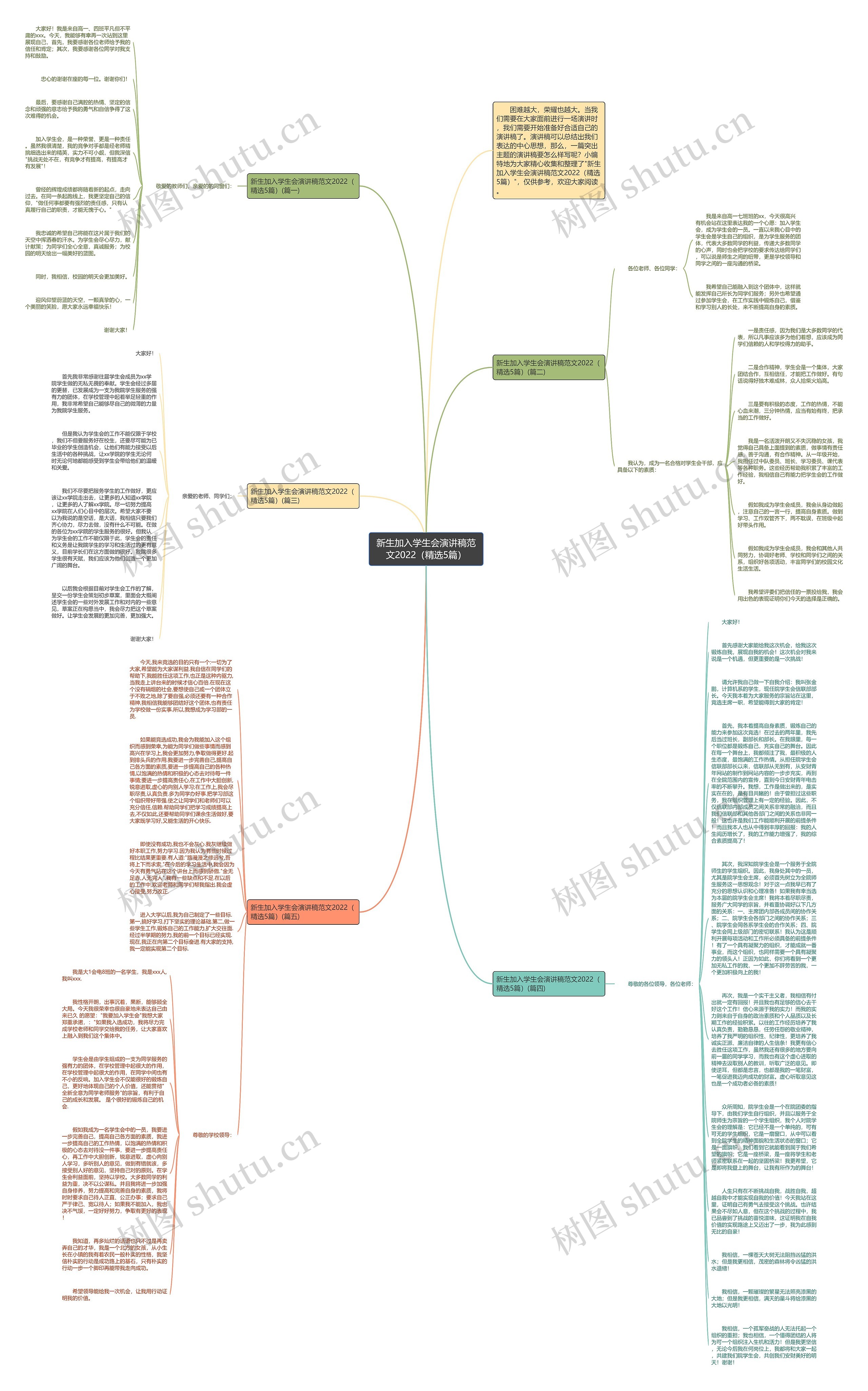 新生加入学生会演讲稿范文2022（精选5篇）思维导图