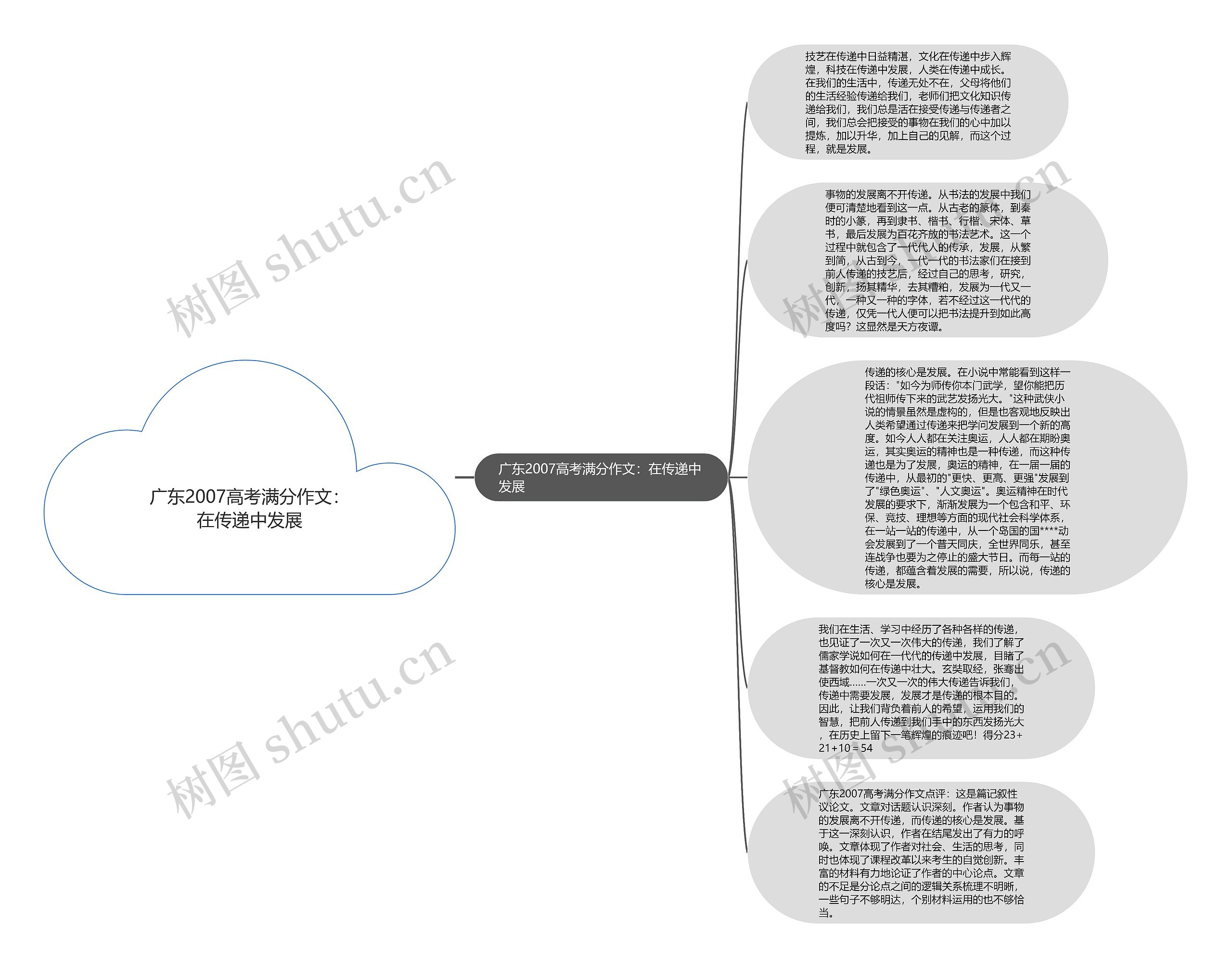 广东2007高考满分作文：在传递中发展思维导图