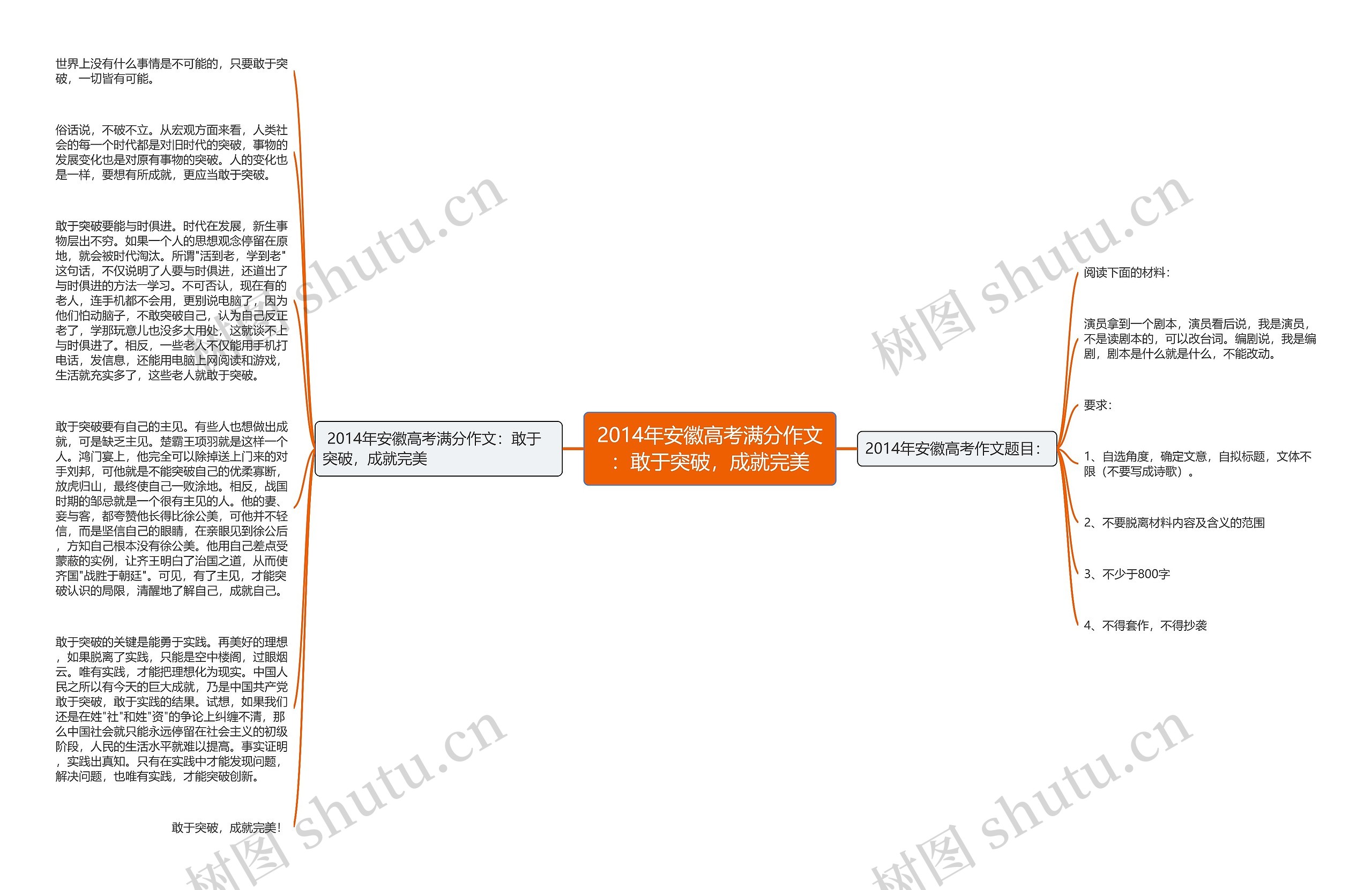 2014年安徽高考满分作文：敢于突破，成就完美思维导图