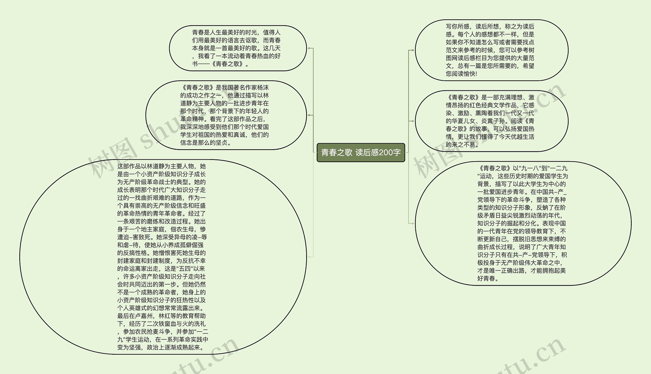 青春之歌 读后感200字思维导图