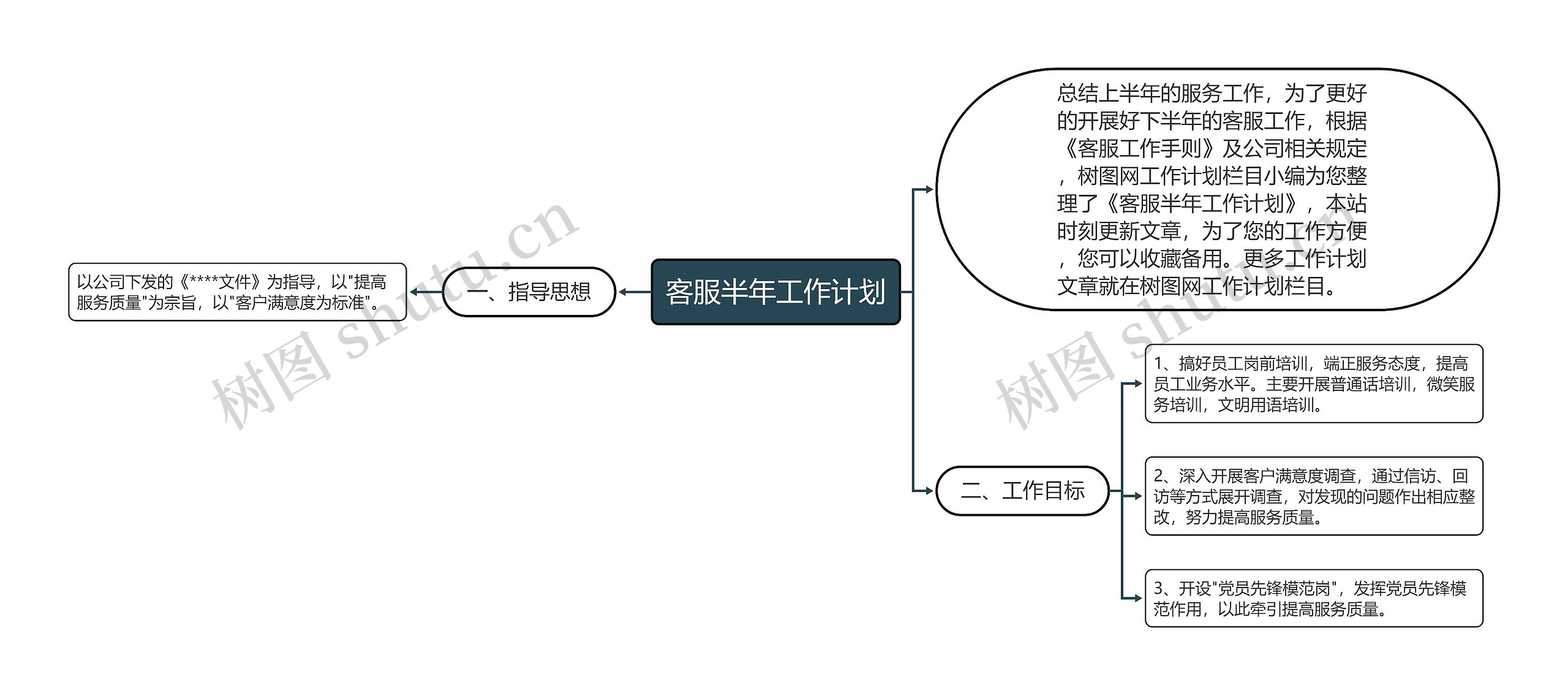 客服半年工作计划思维导图