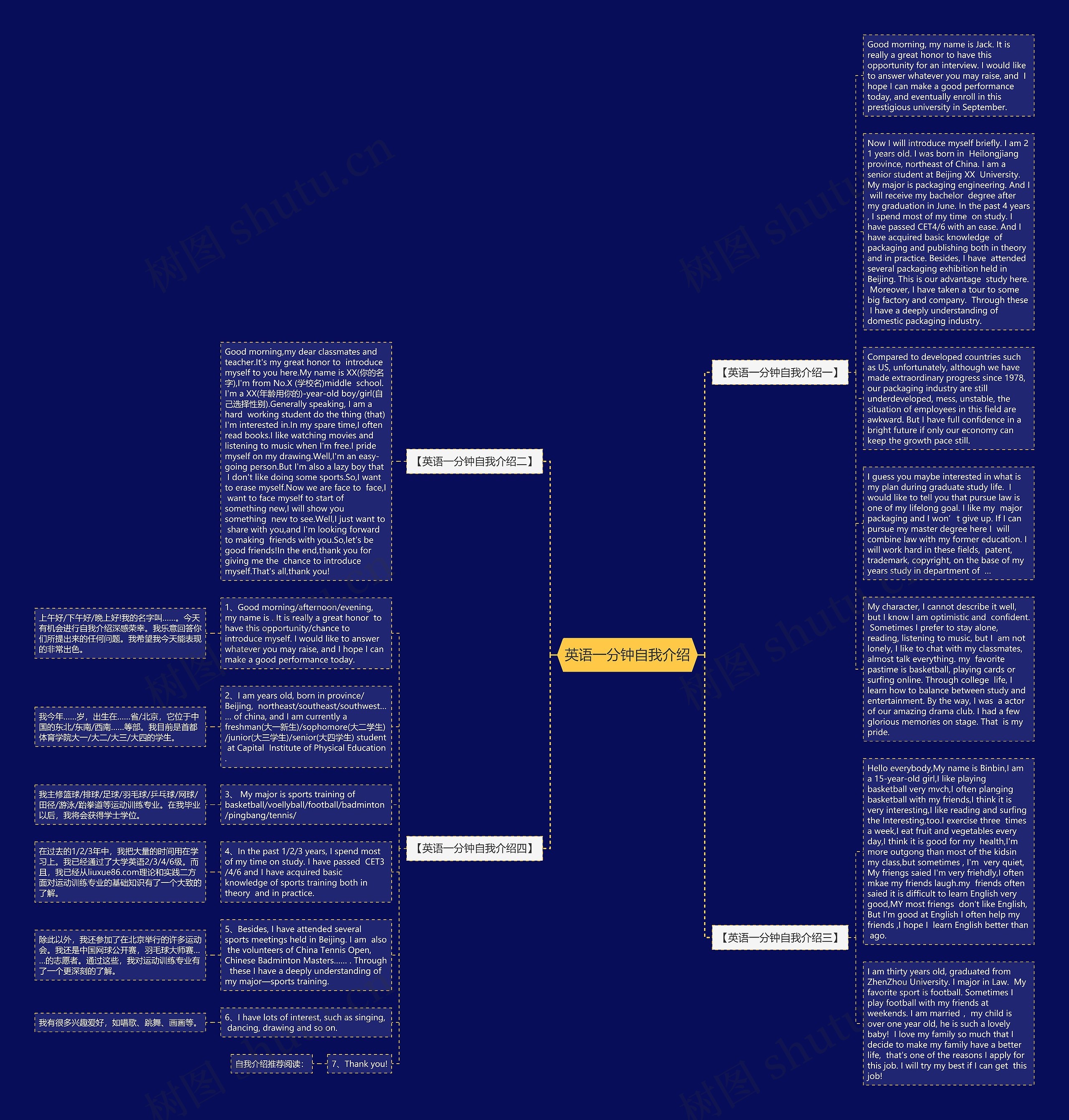 英语一分钟自我介绍思维导图