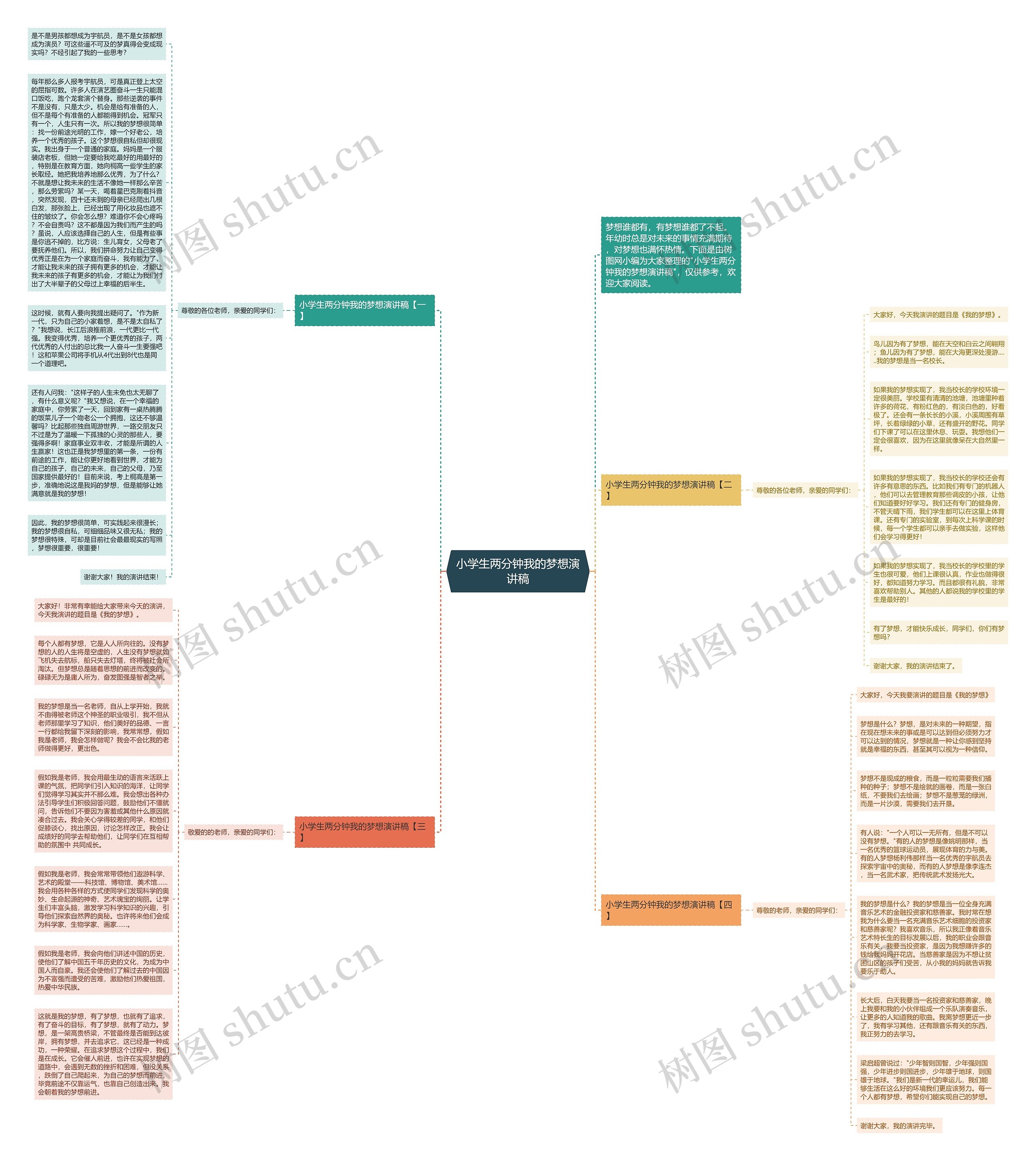 小学生两分钟我的梦想演讲稿思维导图