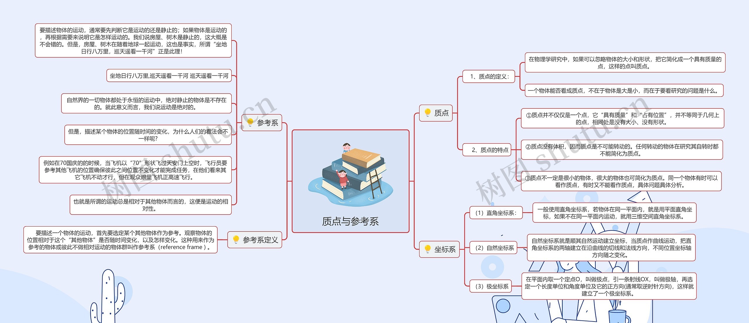 质点与参考系思维导图