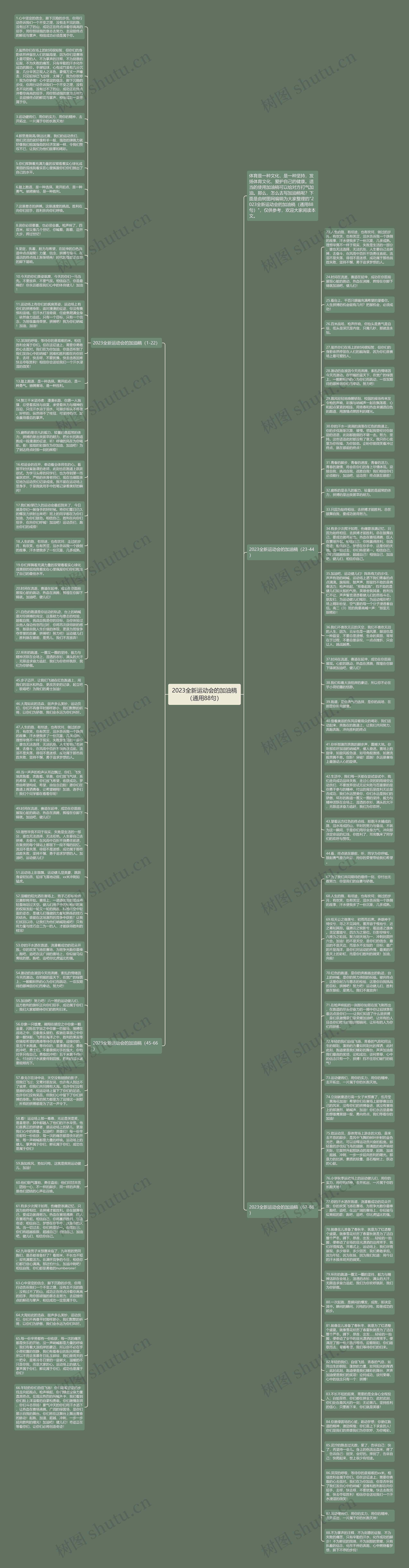 2023全新运动会的加油稿（通用88句）思维导图