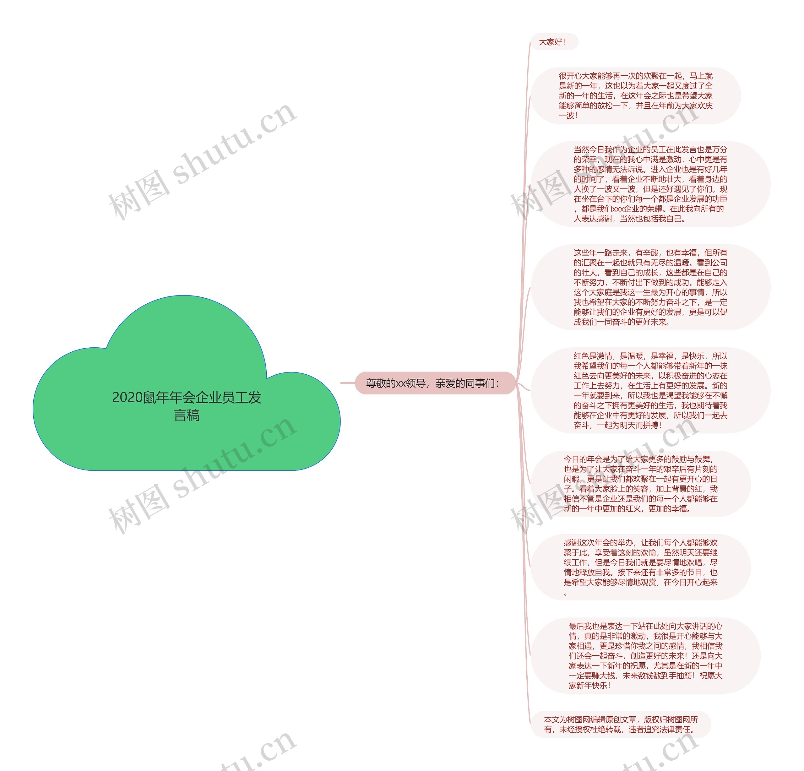 2020鼠年年会企业员工发言稿思维导图