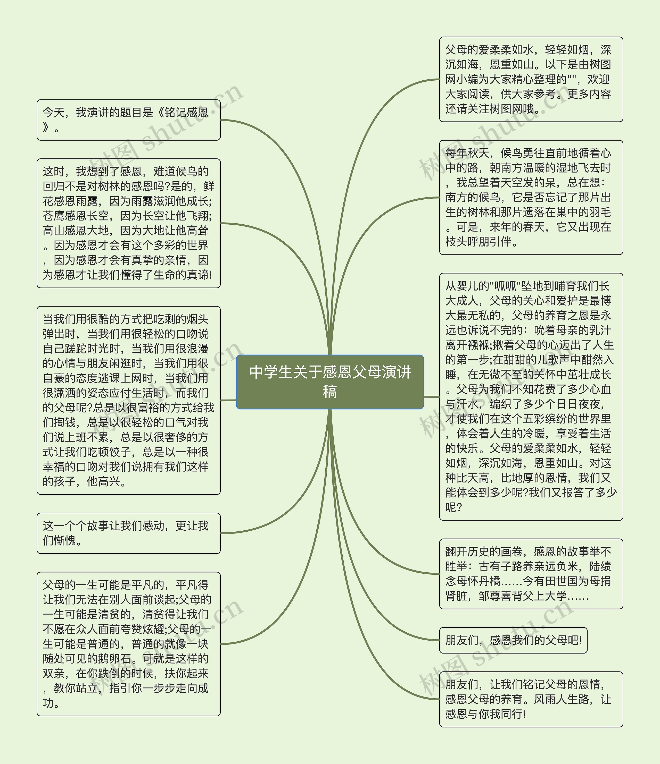 中学生关于感恩父母演讲稿思维导图