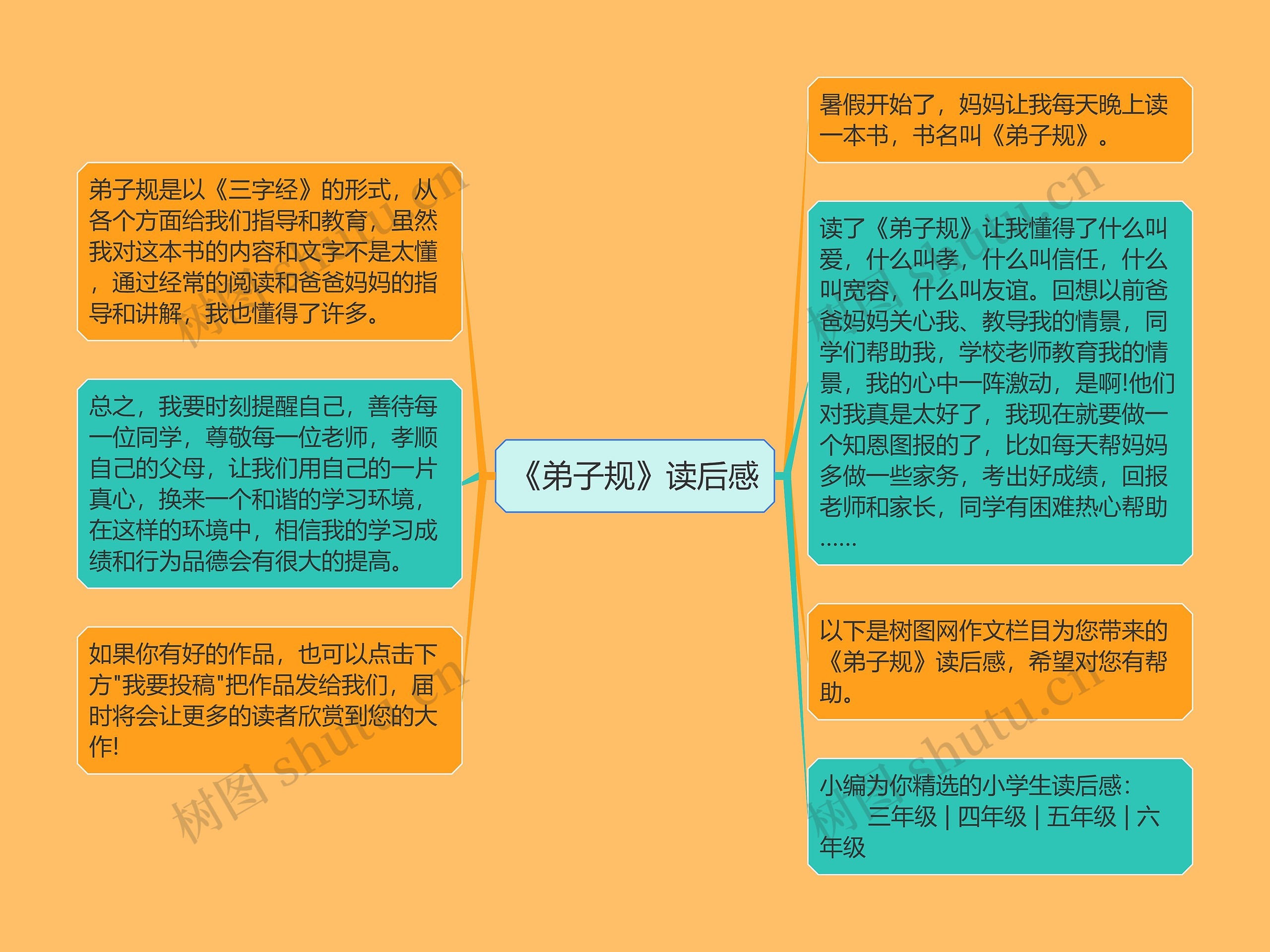 《弟子规》读后感思维导图