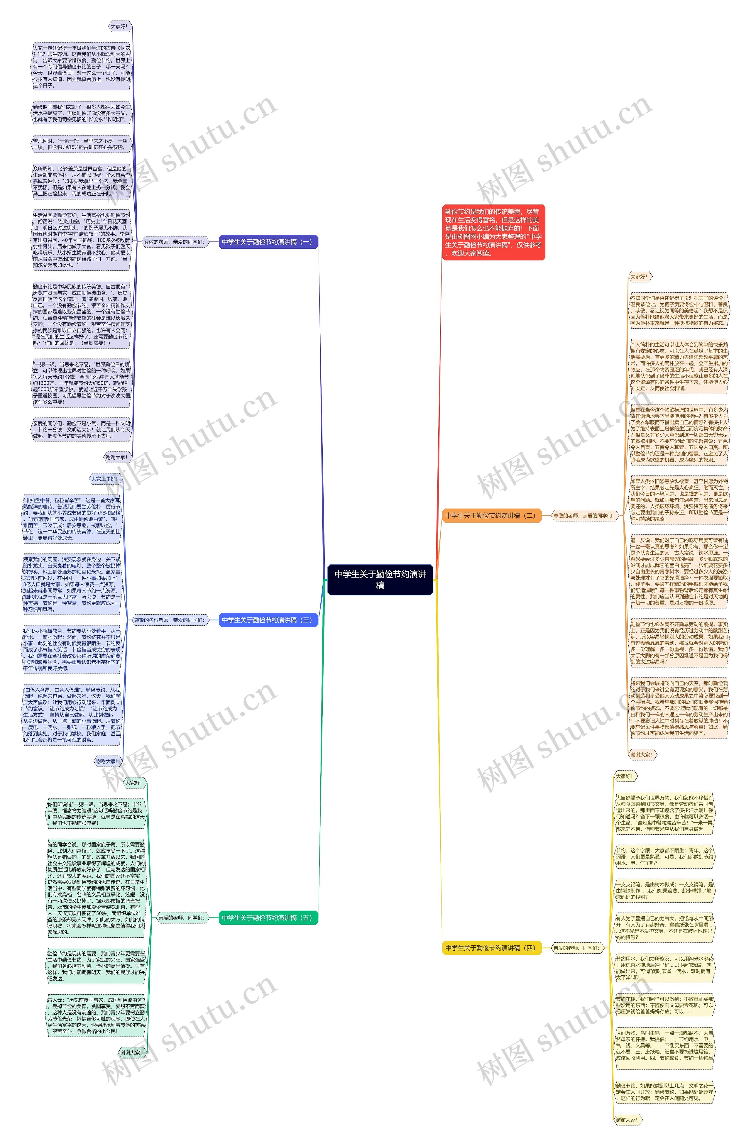 中学生关于勤俭节约演讲稿思维导图