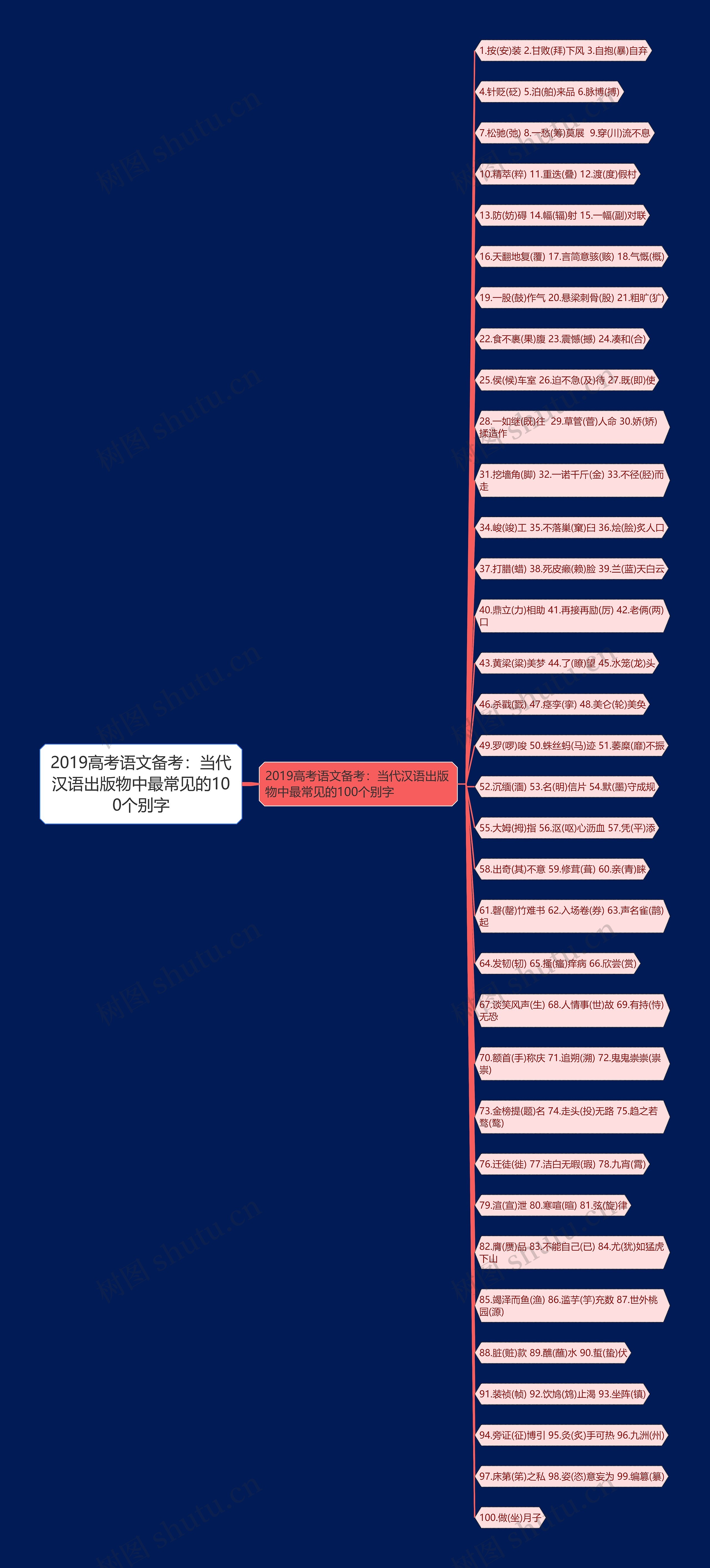 2019高考语文备考：当代汉语出版物中最常见的100个别字