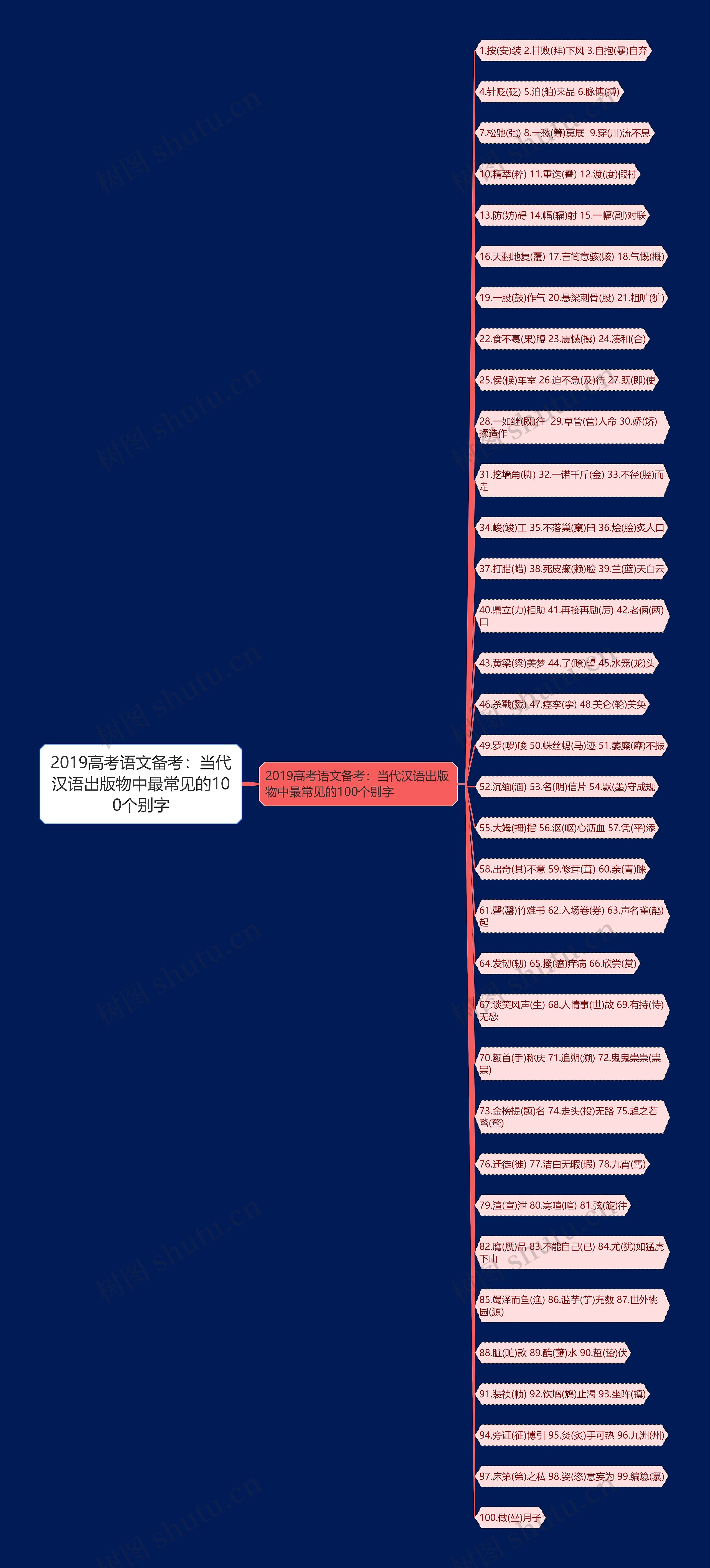 2019高考语文备考：当代汉语出版物中最常见的100个别字思维导图