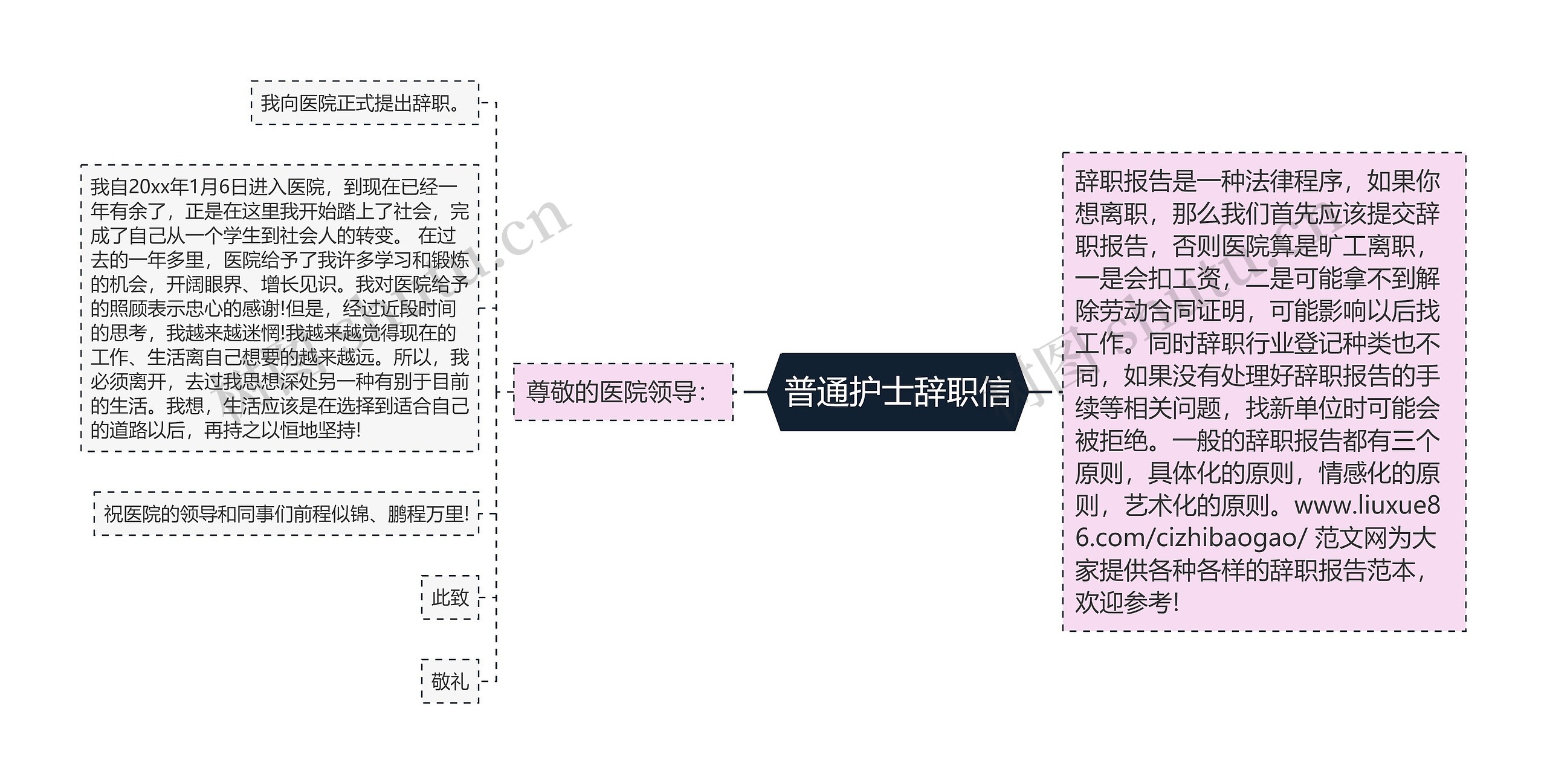 普通护士辞职信思维导图