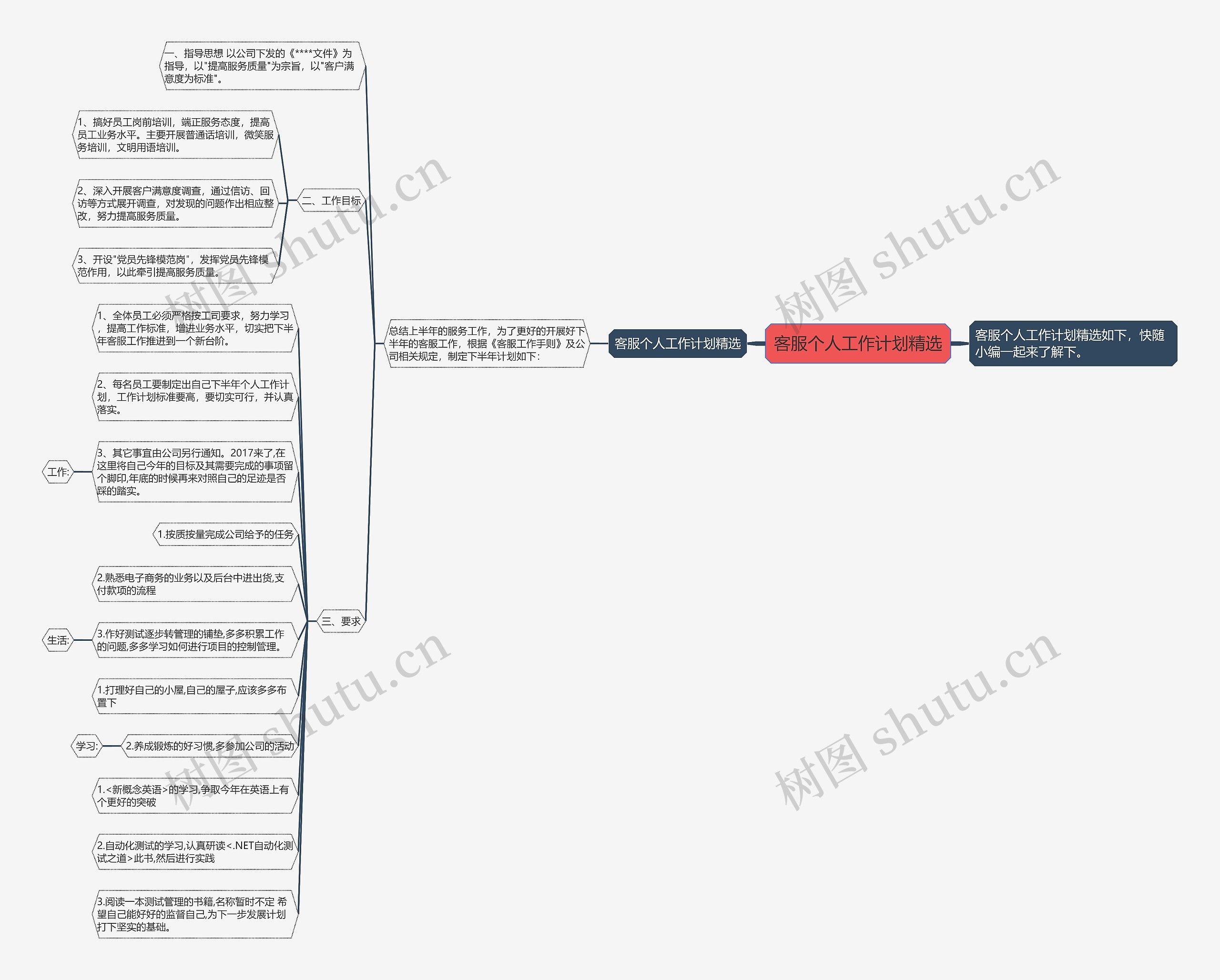 客服个人工作计划精选思维导图
