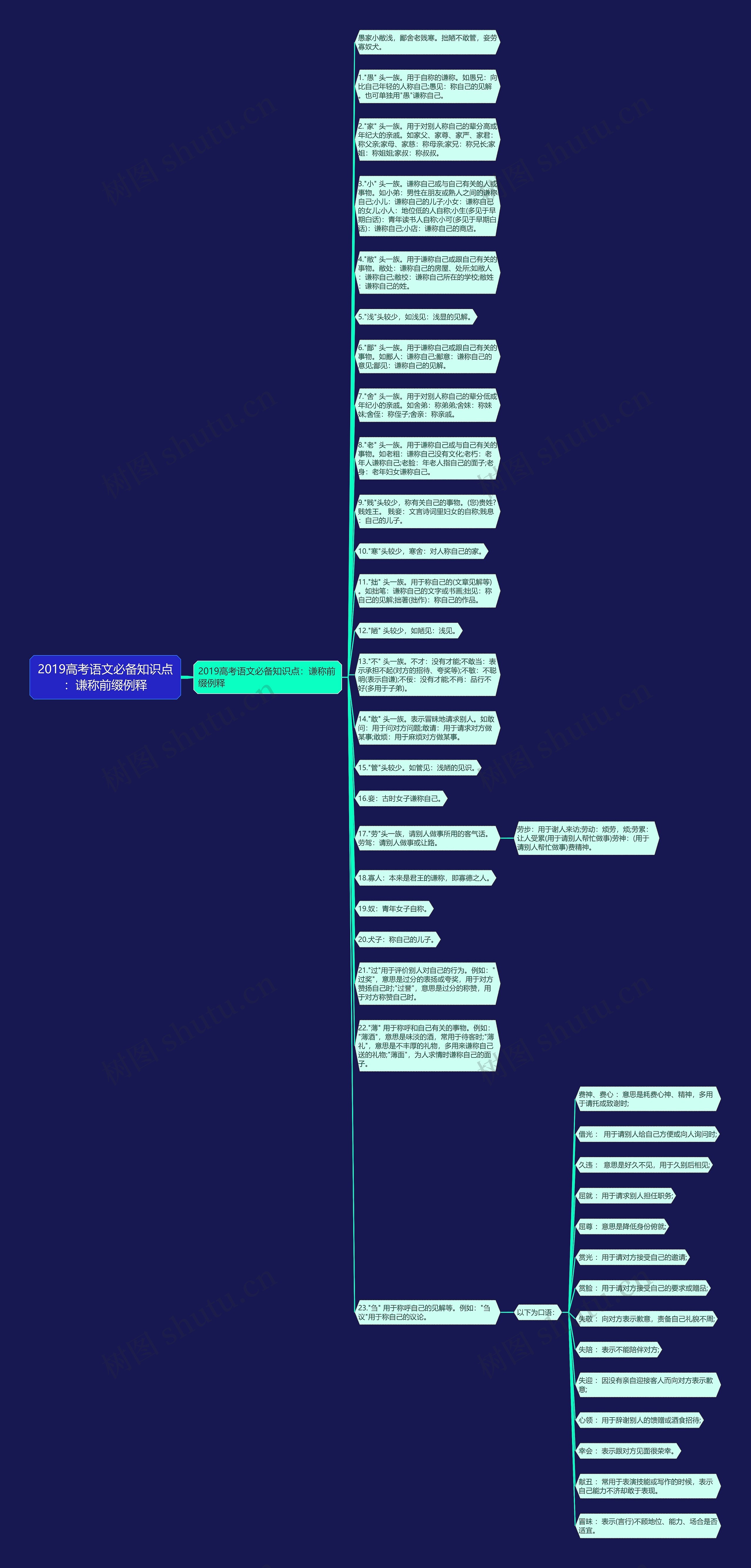 2019高考语文必备知识点：谦称前缀例释思维导图