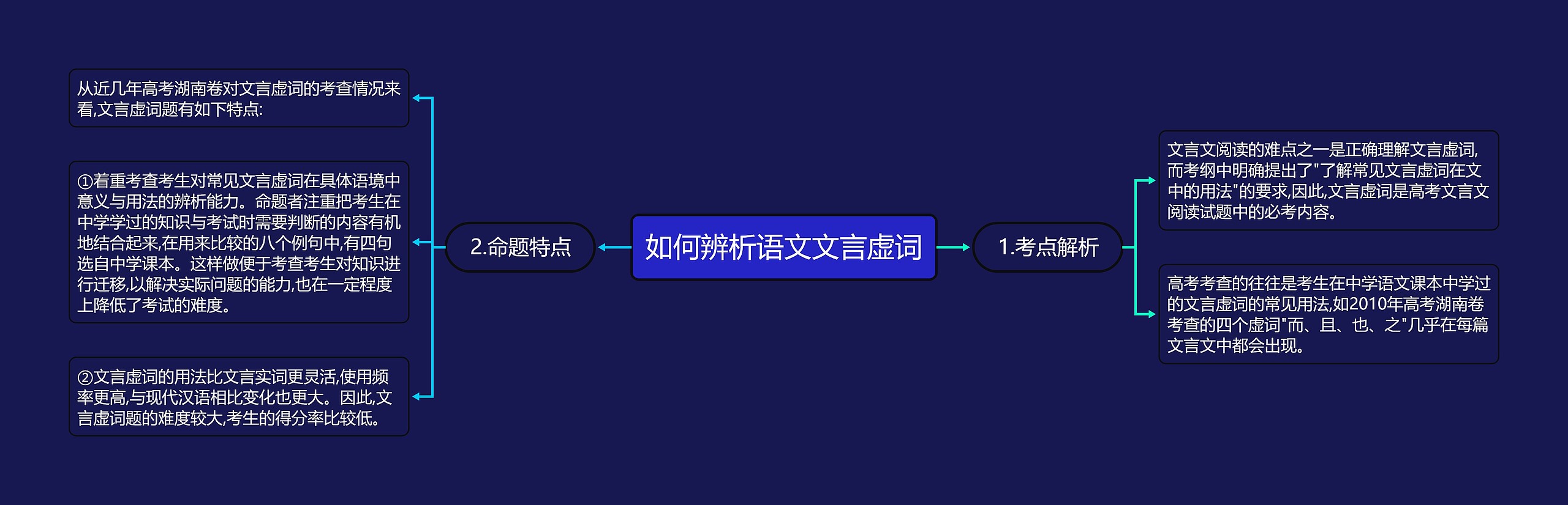 如何辨析语文文言虚词思维导图