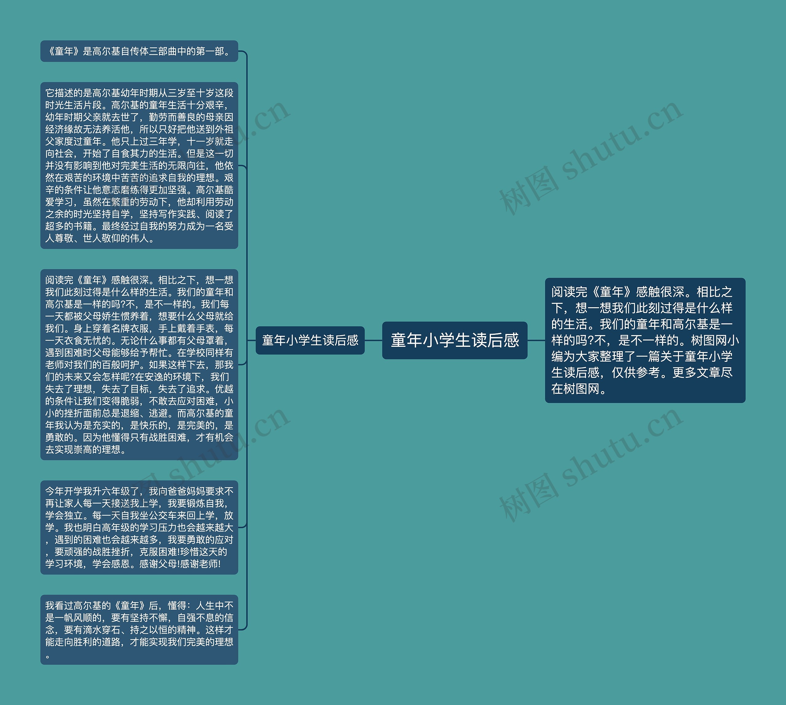 童年小学生读后感思维导图