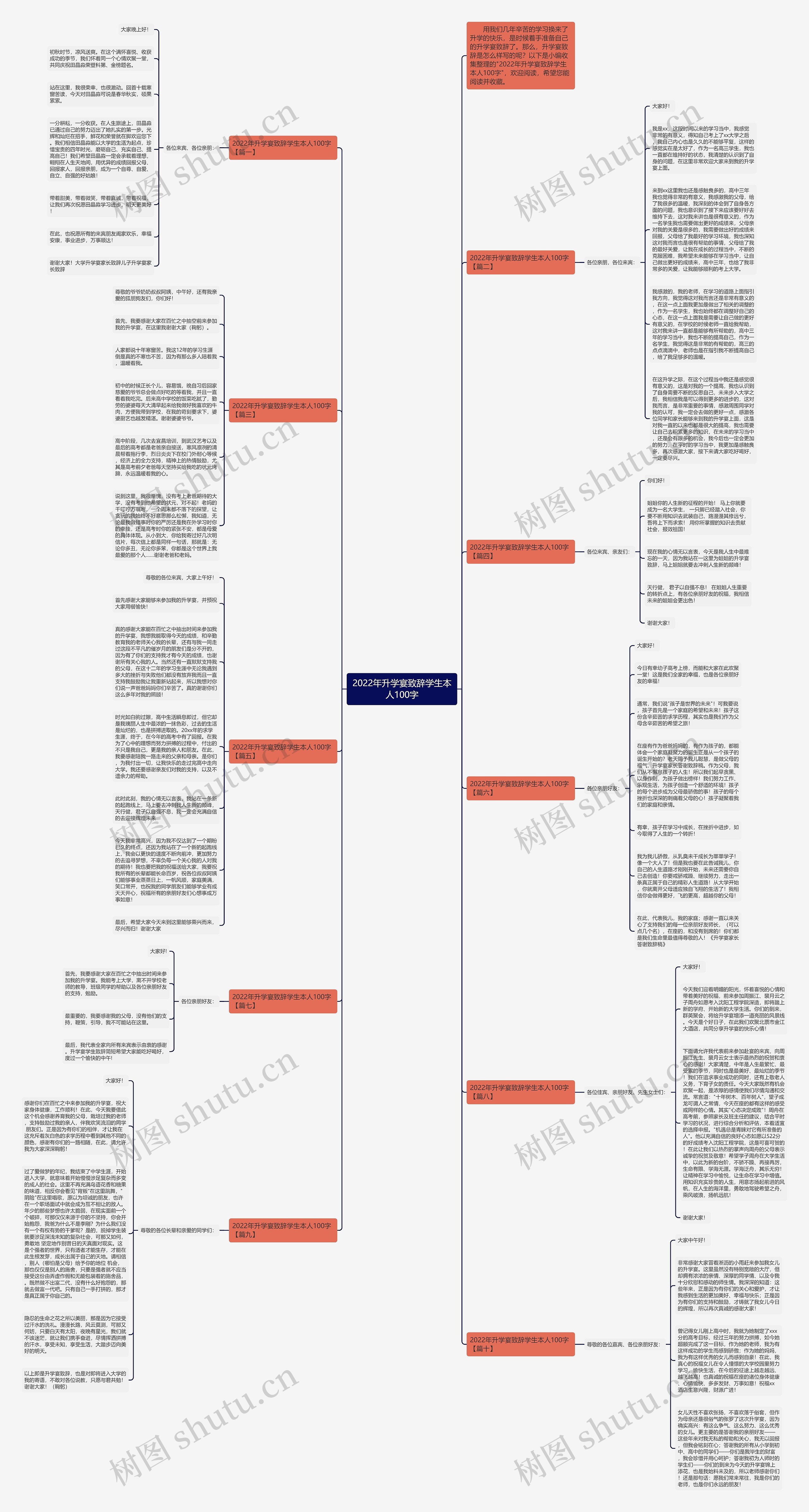 2022年升学宴致辞学生本人100字思维导图