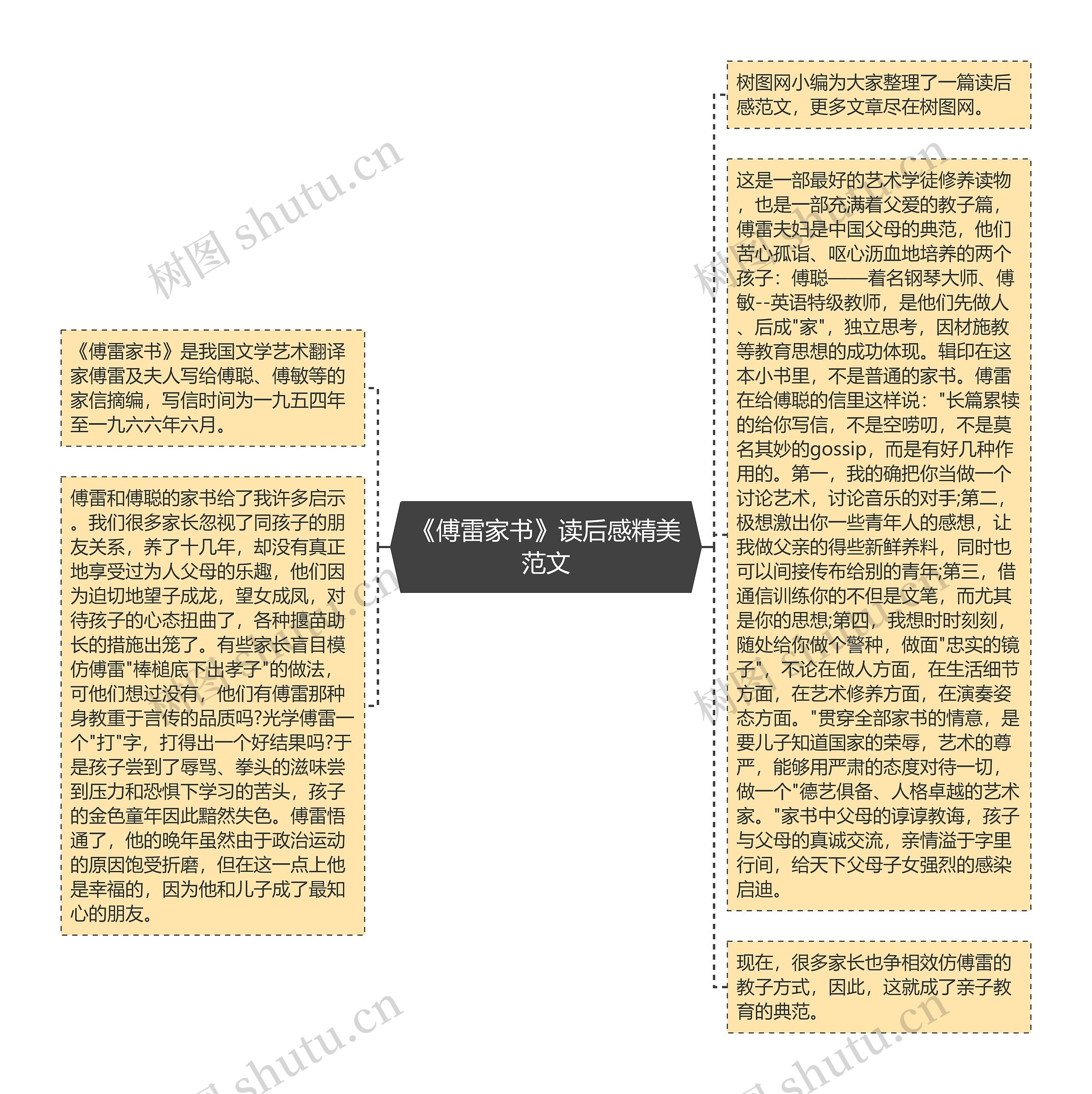 《傅雷家书》读后感精美范文思维导图